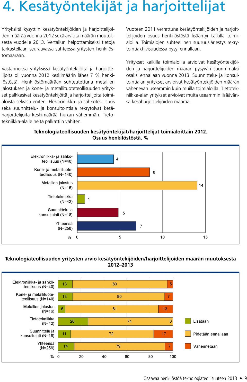 Vastanneissa yrityksissä kesätyöntekijöitä ja harjoittelijoita oli vuonna 2012 keskimäärin lähes 7 henkilöstöstä.