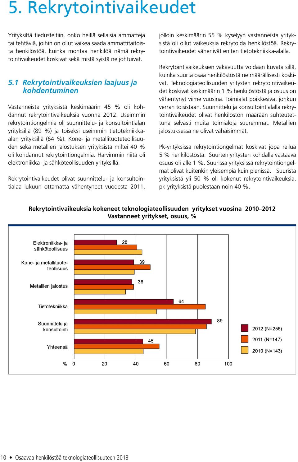 1 Rekrytointivaikeuksien laajuus ja kohdentuminen Vastanneista yrityksistä keskimäärin 45 oli kohdannut rekrytointivaikeuksia vuonna 2012.