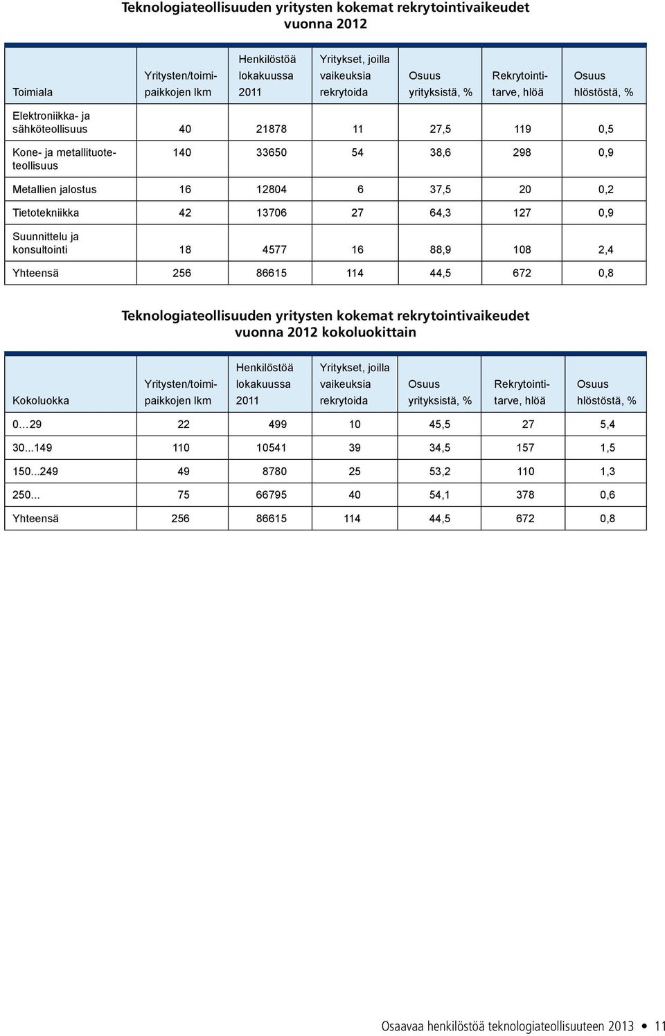 127 0,9 Suunnittelu ja konsultointi 18 4577 16 88,9 108 2,4 Yhteensä 256 86615 114 44,5 672 0,8 Teknologiateollisuuden yritysten kokemat rekrytointivaikeudet vuonna 2012 kokoluokittain Kokoluokka