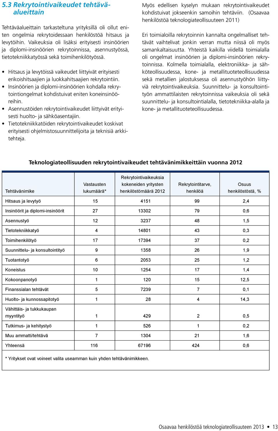 Hitsaus ja levytöissä vaikeudet liittyivät erityisesti erikoishitsaajien ja luokkahitsaajien rekrytointiin.