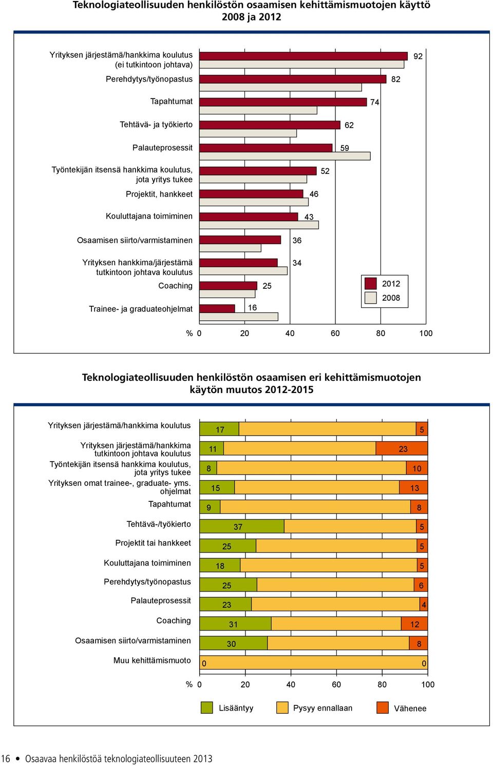 hankkima/järjestämä tutkintoon johtava koulutus Coaching Trainee- ja graduateohjelmat 16 25 34 2012 2008 0 20 40 60 80 100 Teknologiateollisuuden henkilöstön osaamisen eri kehittämismuotojen käytön