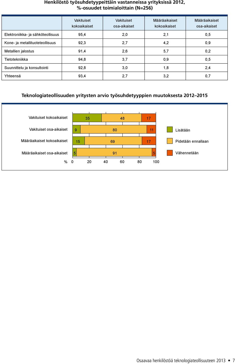 konsultointi 92,8 3,0 1,8 2,4 Yhteensä 93,4 2,7 3,2 0,7 Teknologiateollisuuden yritysten arvio työsuhdetyyppien muutoksesta 2012 2015 Vakituiset kokoaikaiset 35 48 17 Vakituiset