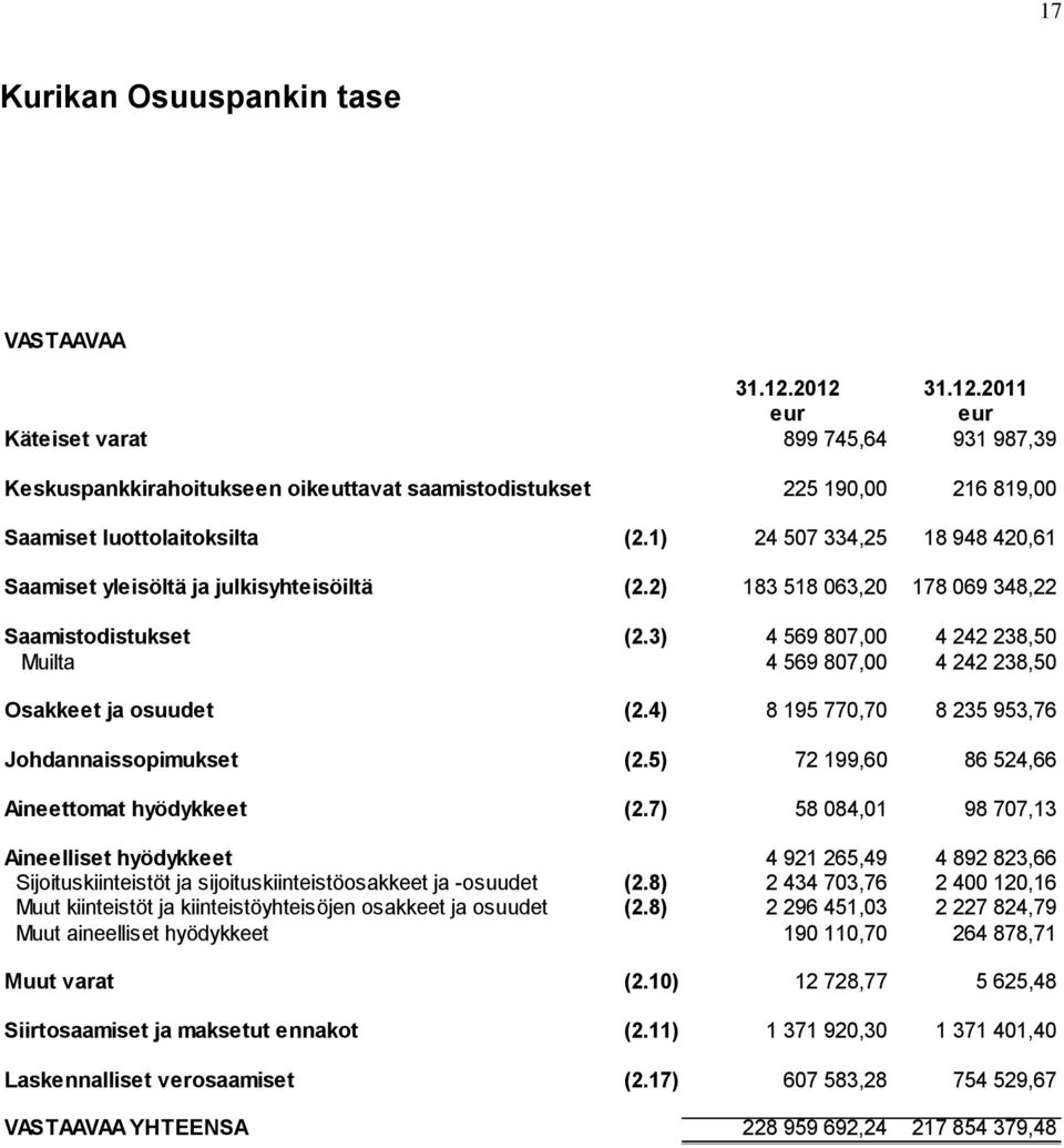 1) 24 507 334,25 18 948 420,61 Saamiset yleisöltä ja julkisyhteisöiltä (2.2) 183 518 063,20 178 069 348,22 Saamistodistukset (2.