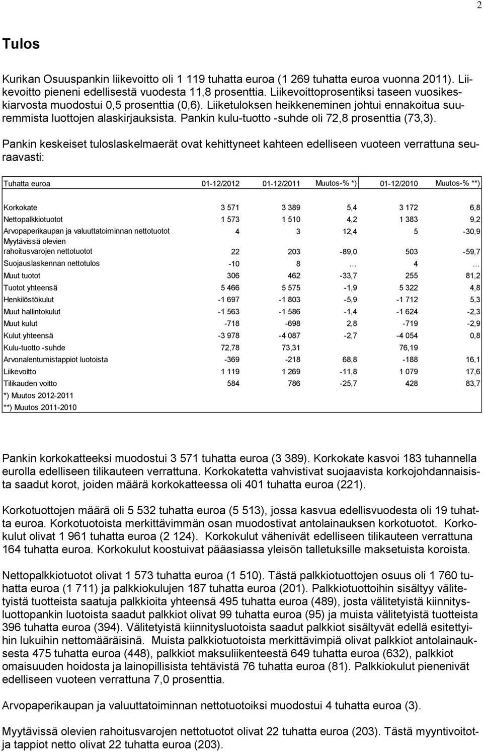 Pankin kulu-tuotto -suhde oli 72,8 prosenttia (73,3).