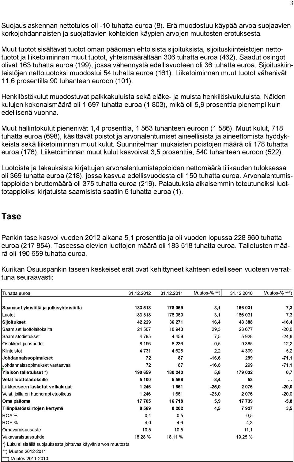 Saadut osingot olivat 163 tuhatta euroa (199), jossa vähennystä edellisvuoteen oli 36 tuhatta euroa. Sijoituskiinteistöjen nettotuotoksi muodostui 54 tuhatta euroa (161).