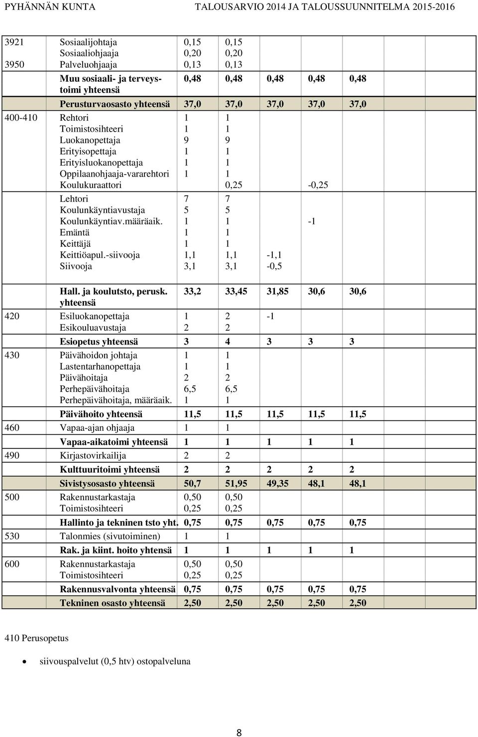 Koulunkäyntiavustaja 5 5 Koulunkäyntiav.määräaik. 1 1-1 Emäntä 1 1 Keittäjä 1 1 Keittiöapul.-siivooja 1,1 1,1-1,1 Siivooja 3,1 3,1-0,5 Hall. ja koulutsto, perusk.