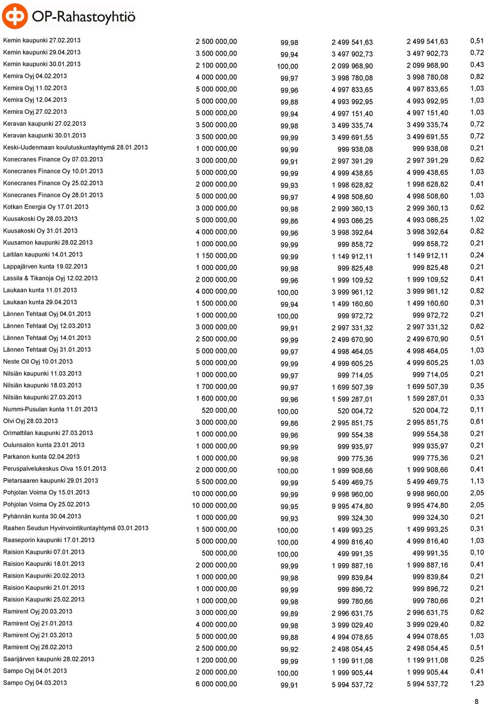 2013 5 000 000,00 99,88 4 993 992,95 4 993 992,95 1,03 Kemira Oyj 27.02.2013 5 000 000,00 99,94 4 997 151,40 4 997 151,40 1,03 Keravan kaupunki 27.02.2013 3 500 000,00 99,98 3 499 335,74 3 499 335,74 0,72 Keravan kaupunki 30.