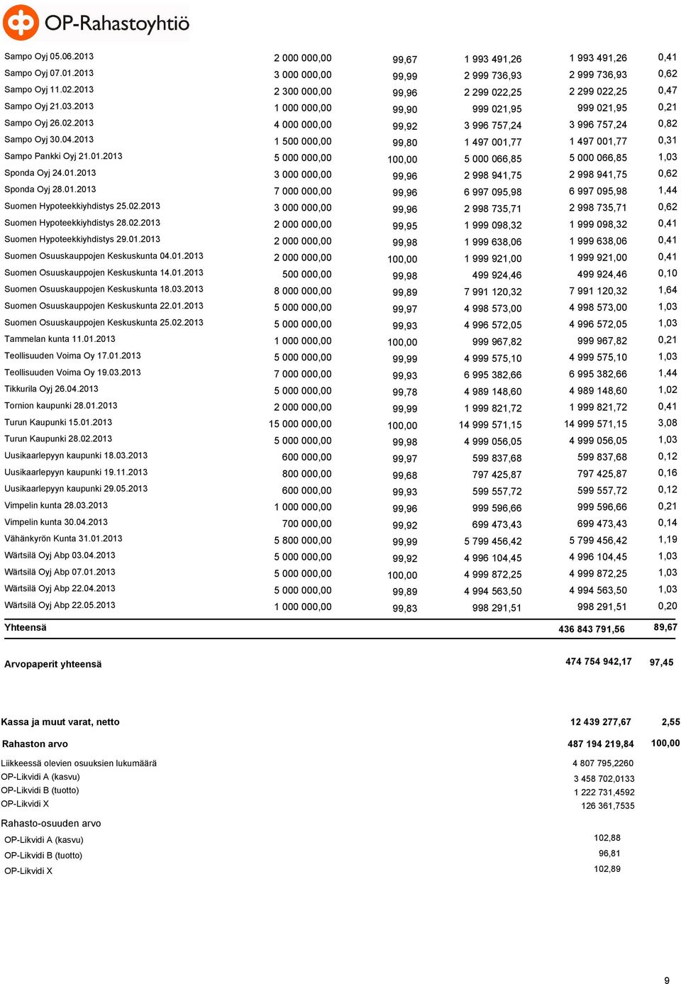 04.2013 1 500 000,00 99,80 1 497 001,77 1 497 001,77 0,31 Sampo Pankki Oyj 21.01.2013 5 000 000,00 100,00 5 000 066,85 5 000 066,85 1,03 Sponda Oyj 24.01.2013 3 000 000,00 99,96 2 998 941,75 2 998 941,75 0,62 Sponda Oyj 28.