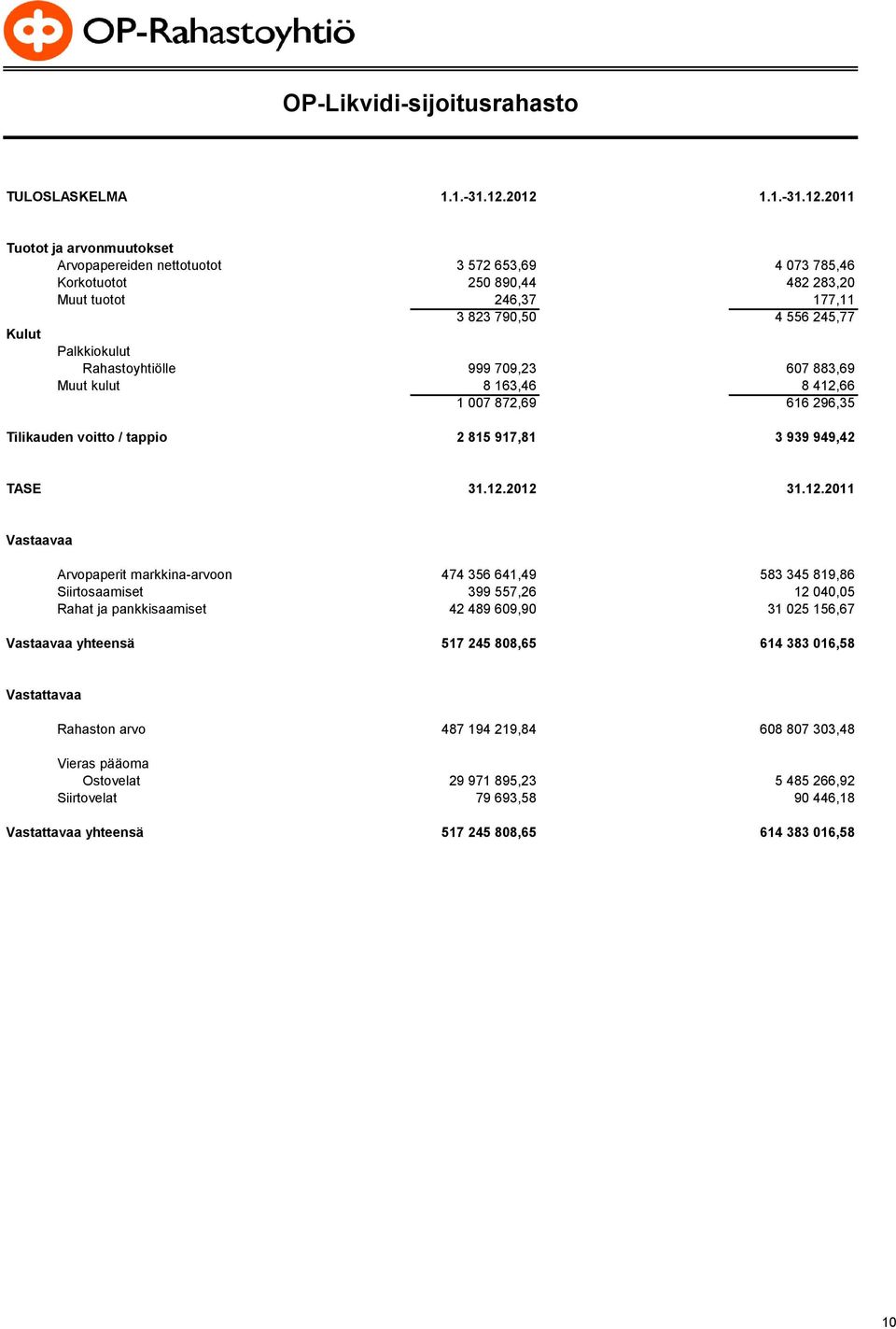 Palkkiokulut Rahastoyhtiölle 999 709,23 607 883,69 Muut kulut 8 163,46 8 412,