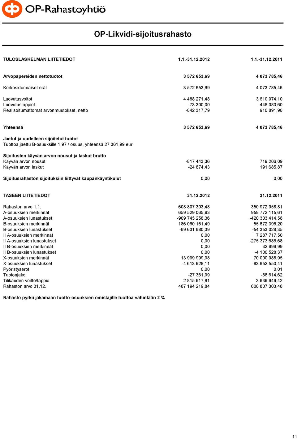 080,60 Realisoitumattomat arvonmuutokset, netto -842 317,79 910 891,96 3 572 653,69 4 073 785,46 Jaetut ja uudelleen sijoitetut tuotot Tuottoa jaettu B-osuuksille 1,97 / osuus, yhteensä 27 361,99 eur