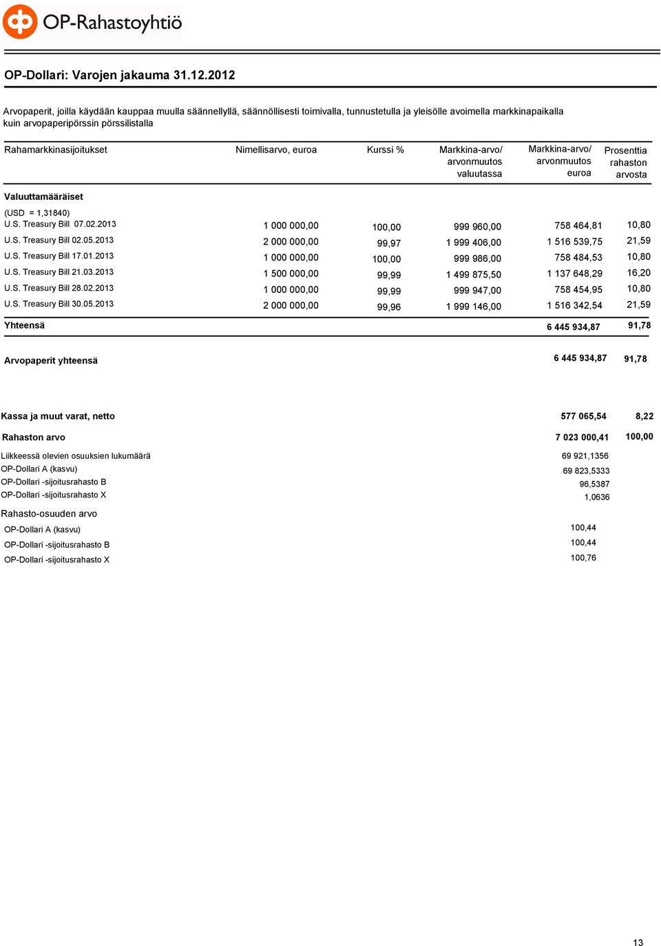 Rahamarkkinasijoitukset Nimellisarvo, euroa Kurssi % valuutassa euroa Prosenttia rahaston arvosta Valuuttamääräiset (USD = 1,31840) U.S. Treasury Bill 07.02.