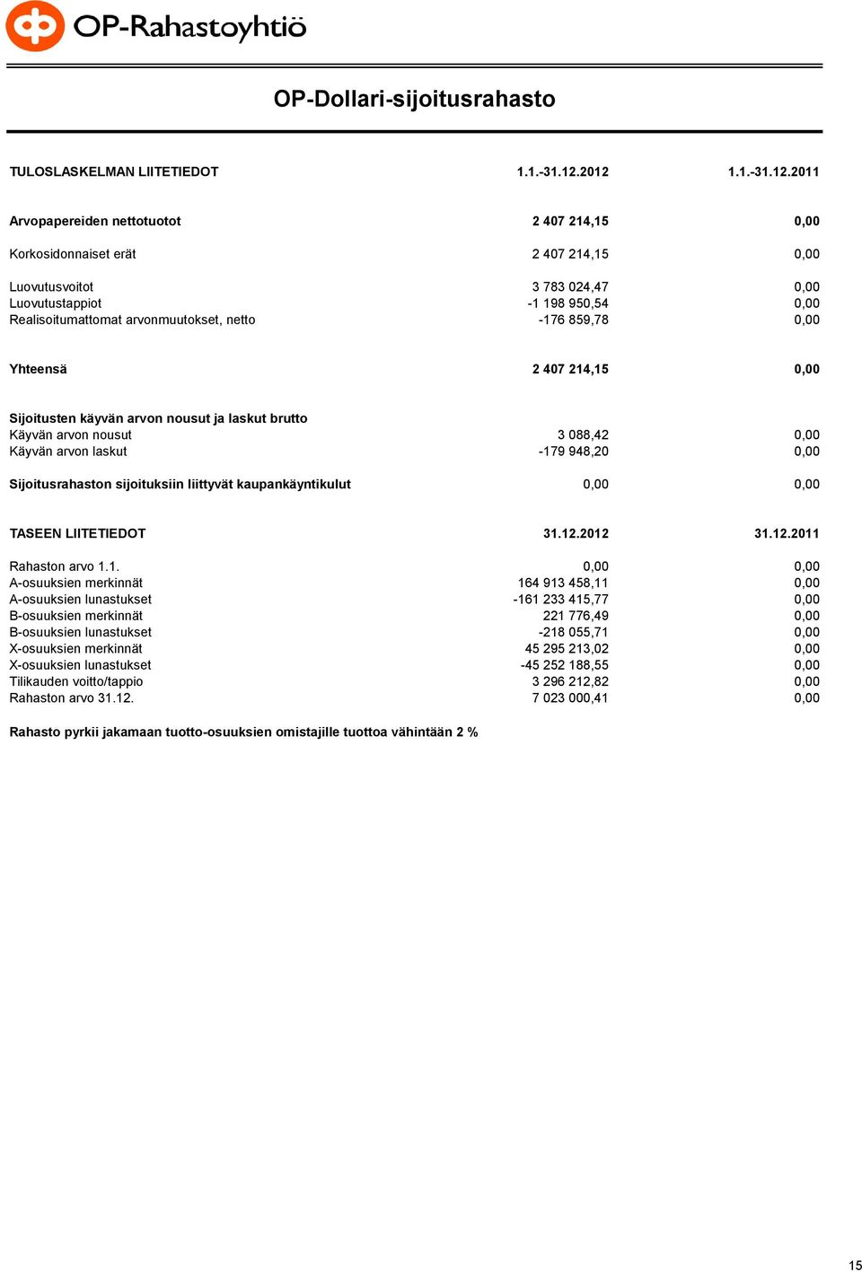 arvonmuutokset, netto -176 859,78 0,00 2 407 214,15 0,00 Sijoitusten käyvän arvon nousut ja laskut brutto Käyvän arvon nousut 3 088,42 0,00 Käyvän arvon laskut -179 948,20 0,00 Sijoitusrahaston