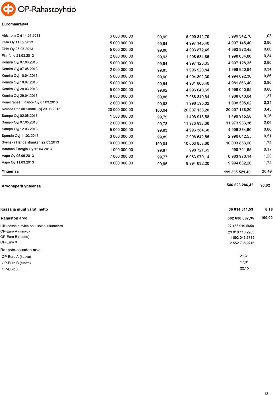 2013 2 000 000,00 99,85 1 996 920,84 1 996 920,84 0,34 Kemira Oyj 10.04.2013 5 000 000,00 99,90 4 994 892,30 4 994 892,30 0,86 Kemira Oyj 18.07.