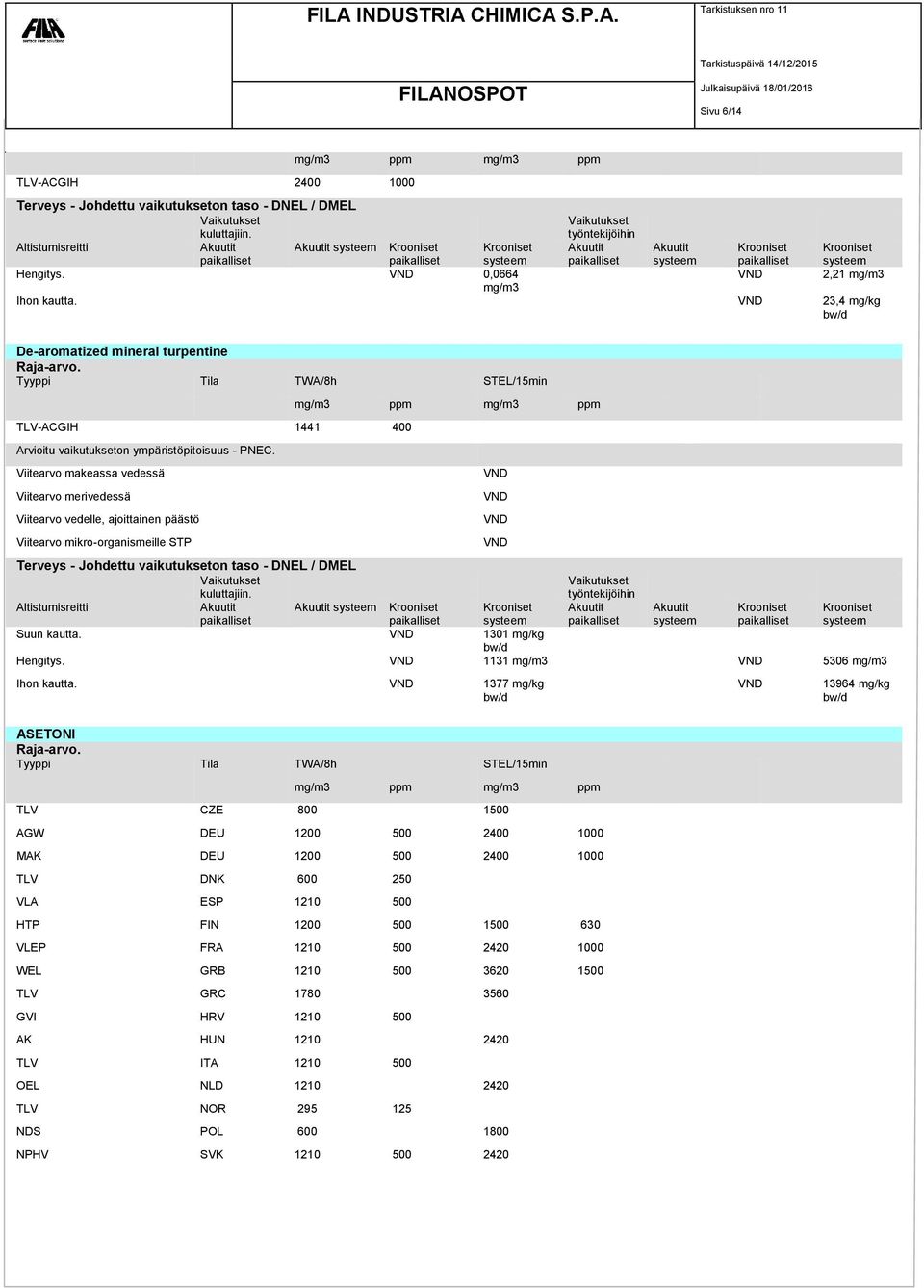 VND 0,0664 Vaikutukset työntekijöihin Akuutit paikalliset Akuutit systeem Krooniset paikalliset VND Krooniset systeem 2,21 mg/m3 mg/m3 Ihon kautta.