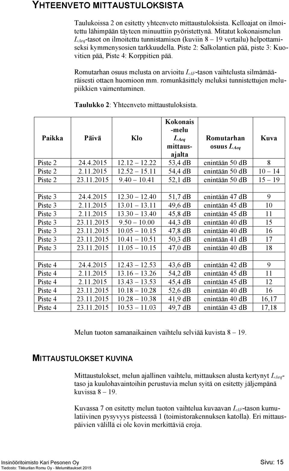 Piste 2: Salkolantien pää, piste 3: Kuovitien pää, Piste 4: Korppitien pää. Romutarhan osuus melusta on arvioitu L AF-tason vaihtelusta silmämääräisesti ottaen huomioon mm.