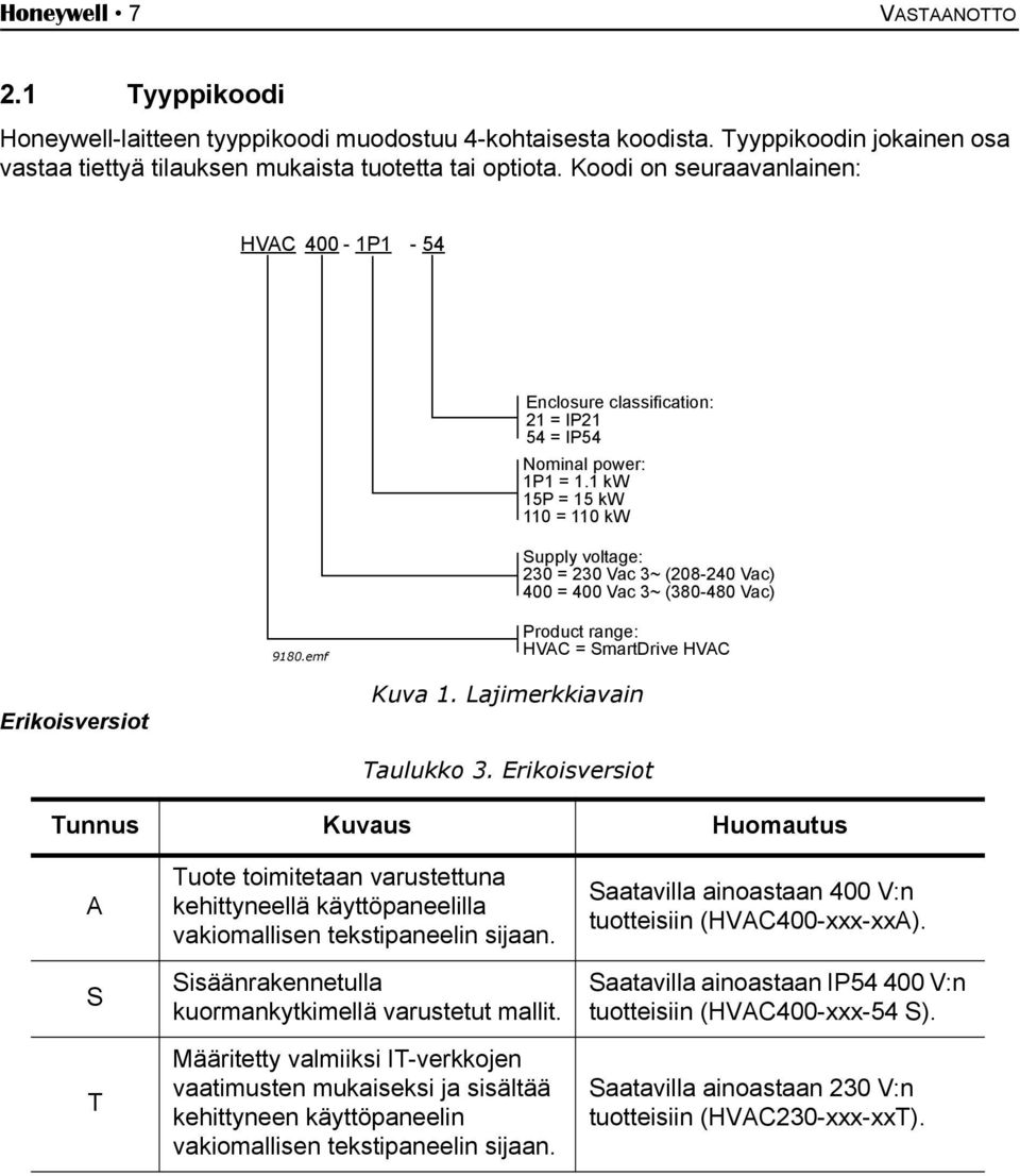 1 kw 15P = 15 kw 110 = 110 kw Supply voltage: 230 = 230 Vac 3~ (208-240 Vac) 400 = 400 Vac 3~ (380-480 Vac) 9180.emf Product range: HVAC = SmartDrive HVAC Erikoisversiot Kuva 1.
