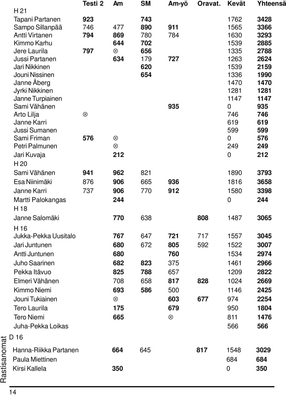 Jussi Partanen 634 179 727 1263 2624 Jari Nikkinen 620 1539 2159 Jouni Nissinen 654 1336 1990 Janne Åberg 1470 1470 Jyrki Nikkinen 1281 1281 Janne Turpiainen 1147 1147 Sami Vähänen 935 0 935 Arto