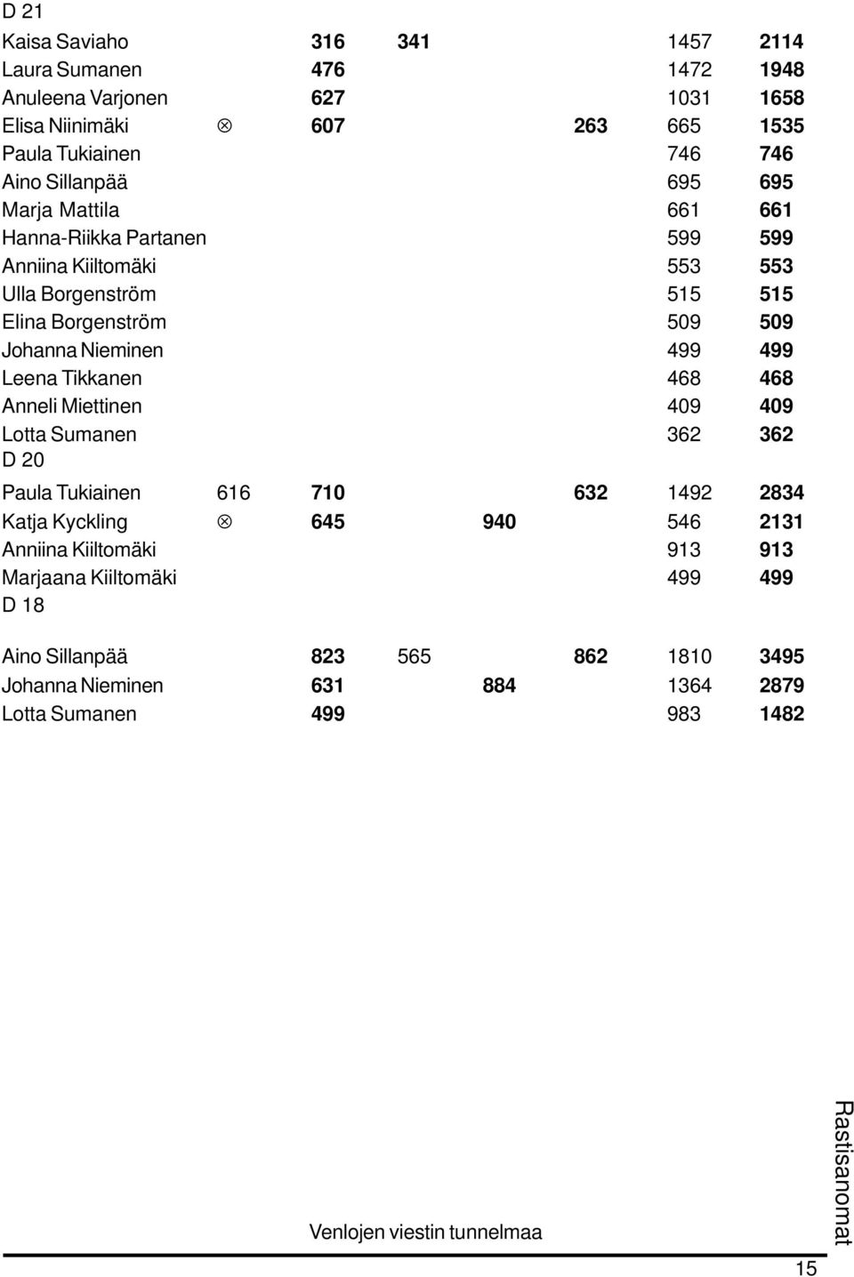 499 499 Leena Tikkanen 468 468 Anneli Miettinen 409 409 Lotta Sumanen 362 362 D 20 Paula Tukiainen 616 710 632 1492 2834 Katja Kyckling 645 940 546 2131 Anniina