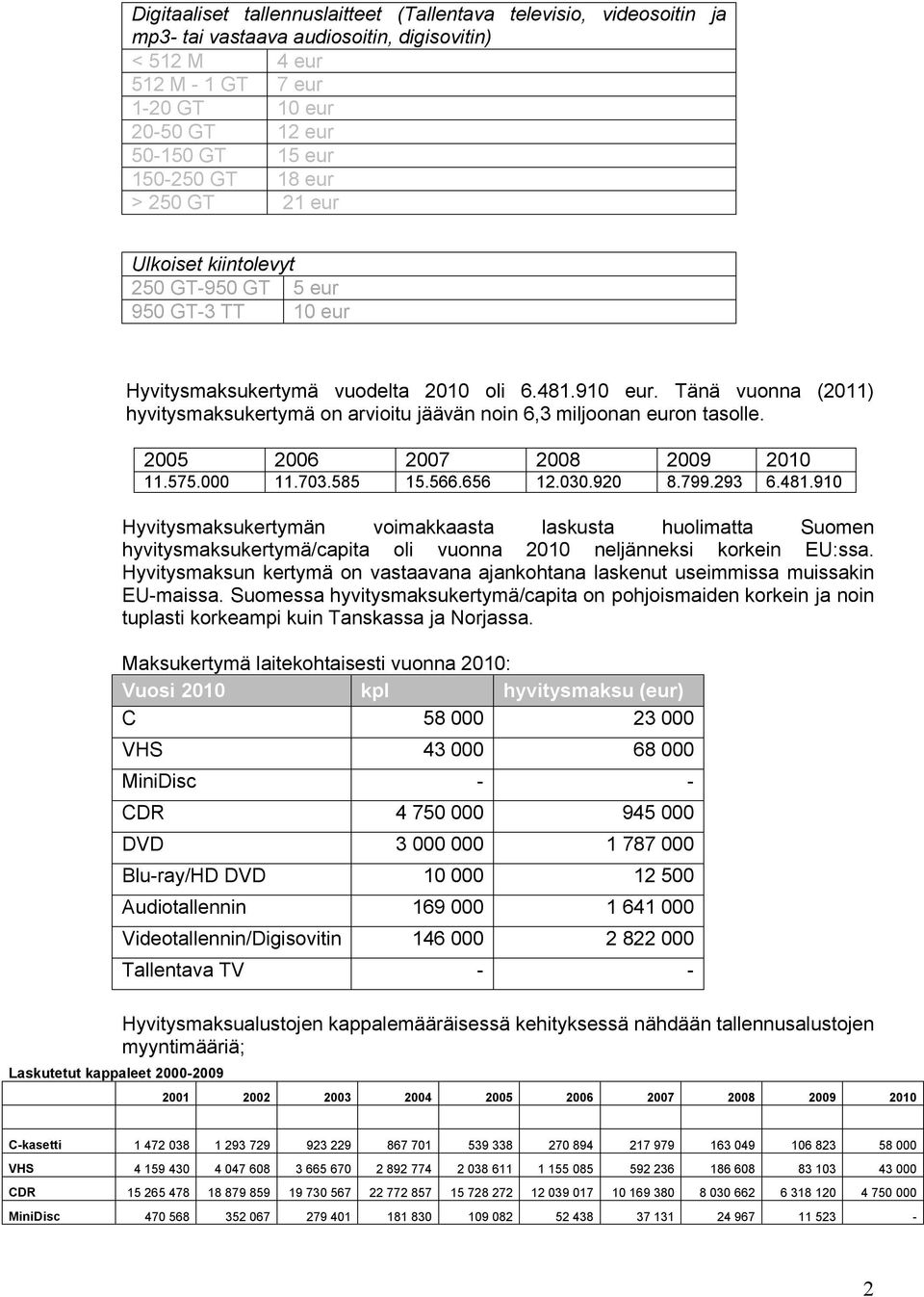 Tänä vuonna (2011) hyvitysmaksukertymä on arvioitu jäävän noin 6,3 miljoonan euron tasolle. 2005 2006 2007 2008 2009 2010 11.575.000 11.703.585 15.566.656 12.030.920 8.799.293 6.481.