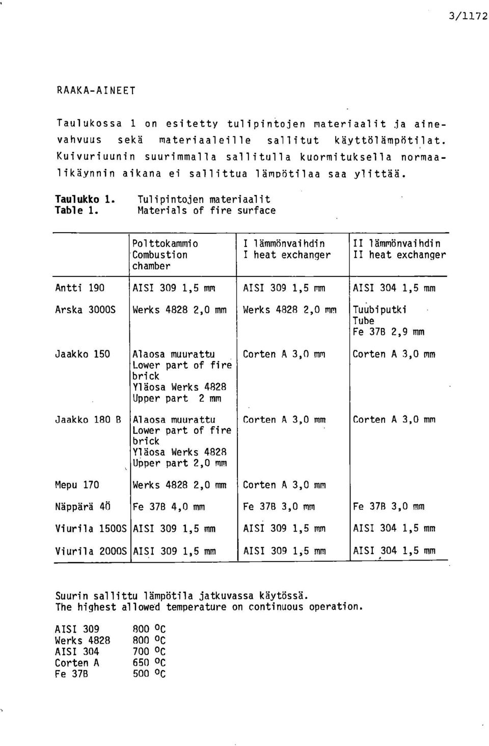 Tulipintojen materiaalit Materials of fire surface Polttokammio Combustion chamber I lämmönvaihdin I heat exchanger II lämmönvaihdin II heat exchanger Antti 190 AISI 309 1,5 mm AISI 309 1,5 mm AISI