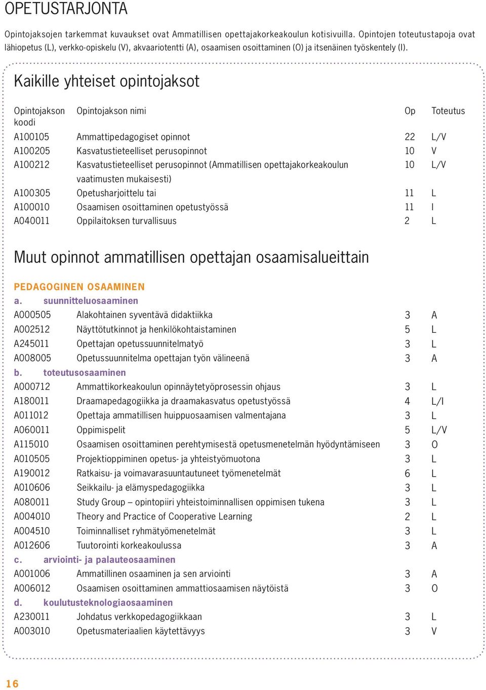 Kaikille yhteiset opintojaksot Opintojakson Opintojakson nimi Op Toteutus koodi A100105 Ammattipedagogiset opinnot 22 L/V A100205 Kasvatustieteelliset perusopinnot 10 V A100212 Kasvatustieteelliset