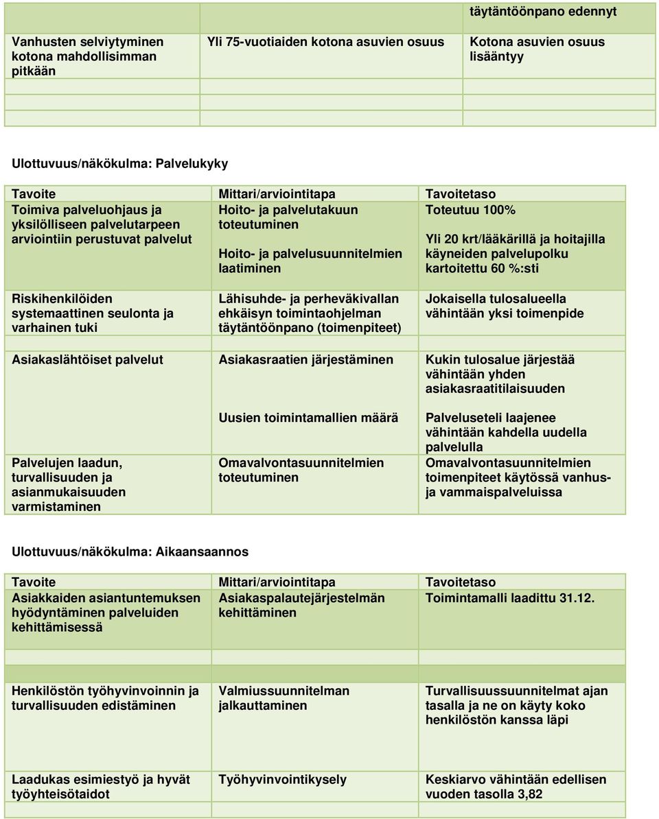 palvelusuunnitelmien laatiminen Yli 20 krt/lääkärillä ja hoitajilla käyneiden palvelupolku kartoitettu 60 %:sti Riskihenkilöiden systemaattinen seulonta ja varhainen tuki Asiakaslähtöiset palvelut