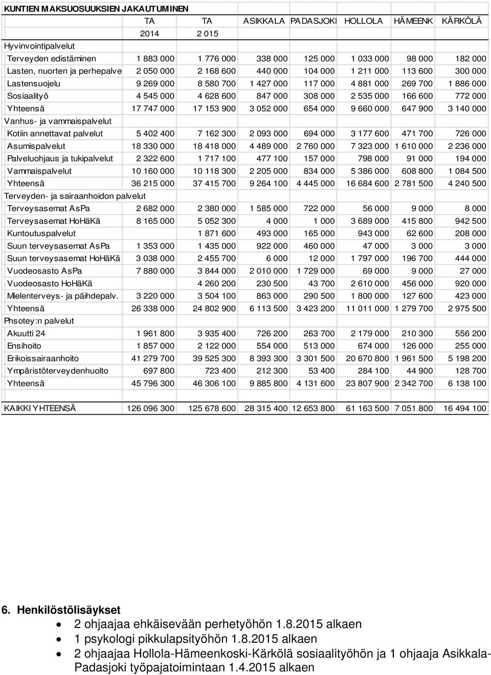 600 847 000 308 000 2 535 000 166 600 772 000 Yhteensä 17 747 000 17 153 900 3 052 000 654 000 9 660 000 647 900 3 140 000 Vanhus- ja vammaispalvelut Kotiin annettavat palvelut 5 402 400 7 162 300 2