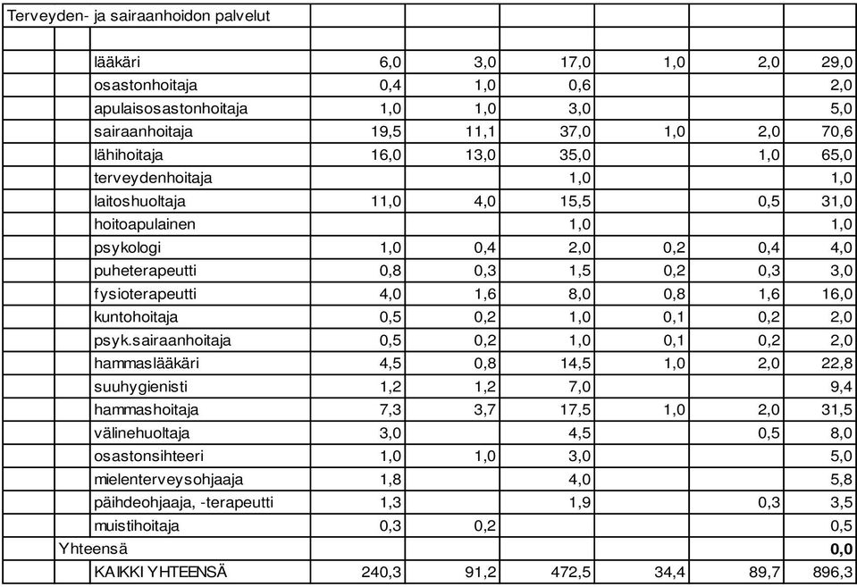 1,6 8,0 0,8 1,6 16,0 kuntohoitaja 0,5 0,2 1,0 0,1 0,2 2,0 psyk.