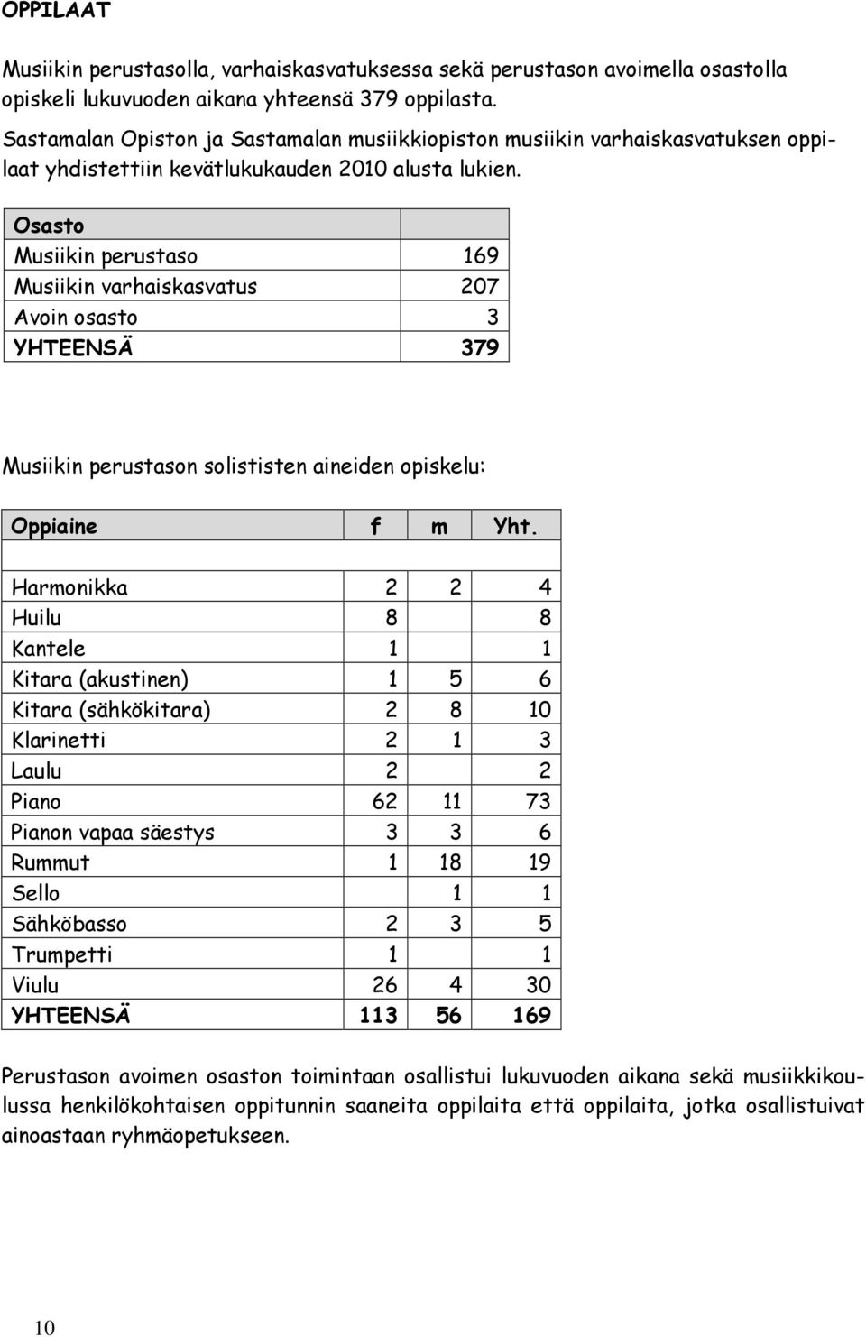 Osasto Musiikin perustaso 169 Musiikin varhaiskasvatus 207 Avoin osasto 3 YHTEENSÄ 379 Musiikin perustason solististen aineiden opiskelu: Oppiaine f m Yht.