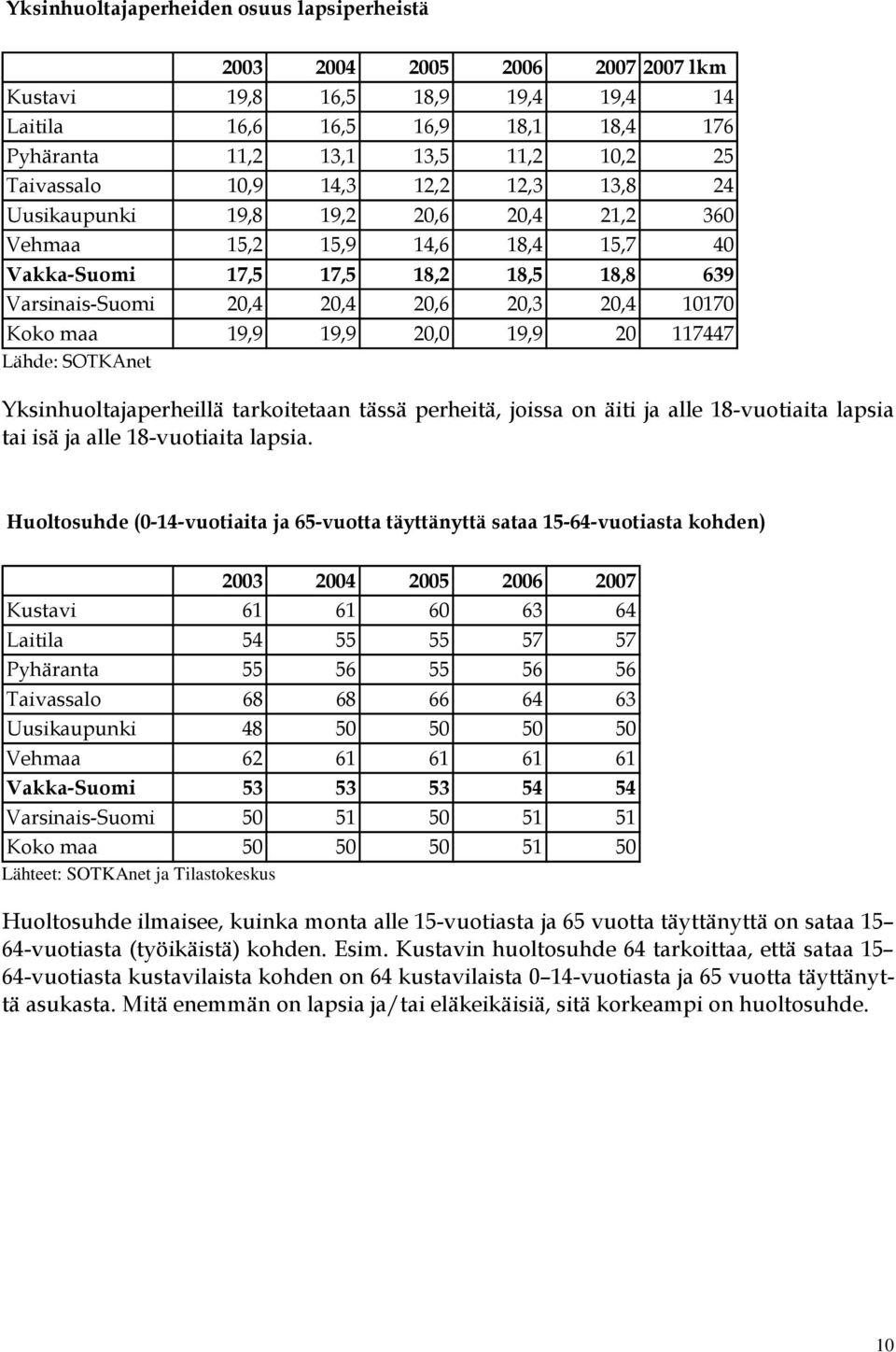 maa 19,9 19,9 20,0 19,9 20 117447 Lähde: SOTKAnet Yksinhuoltajaperheillä tarkoitetaan tässä perheitä, joissa on äiti ja alle 18-vuotiaita lapsia tai isä ja alle 18-vuotiaita lapsia.