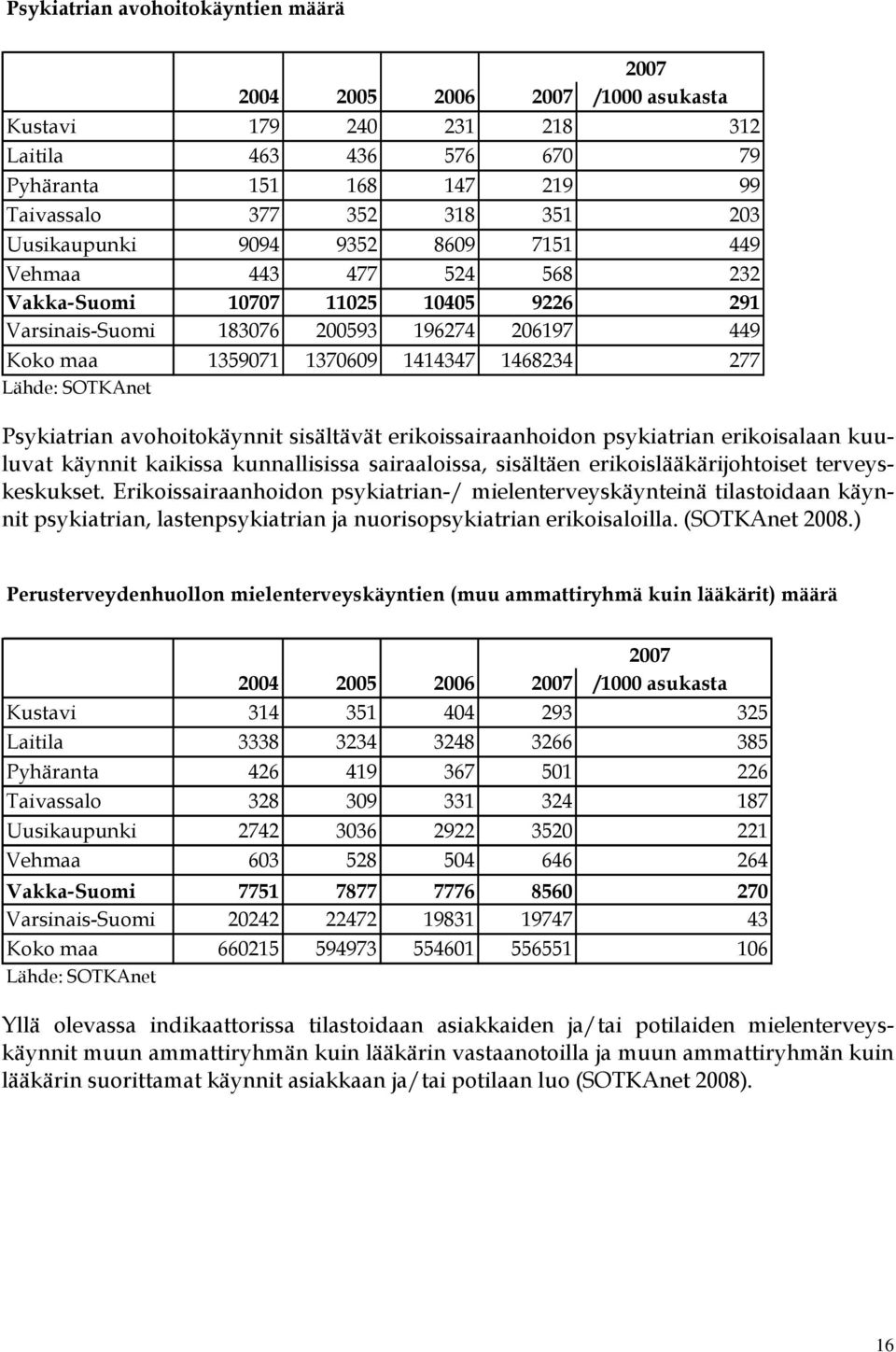 Lähde: SOTKAnet Psykiatrian avohoitokäynnit sisältävät erikoissairaanhoidon psykiatrian erikoisalaan kuuluvat käynnit kaikissa kunnallisissa sairaaloissa, sisältäen erikoislääkärijohtoiset