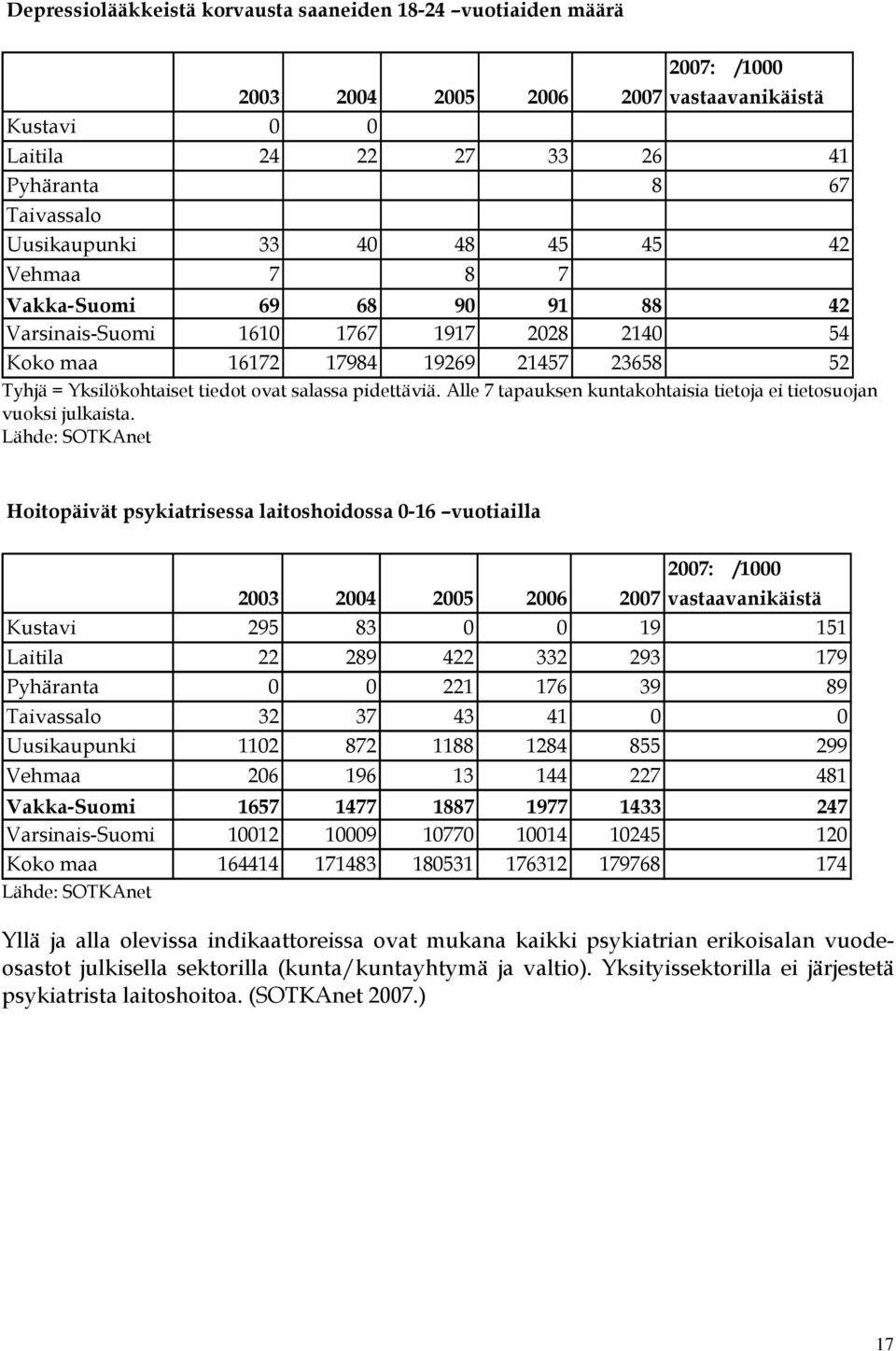 Alle 7 tapauksen kuntakohtaisia tietoja ei tietosuojan vuoksi julkaista.