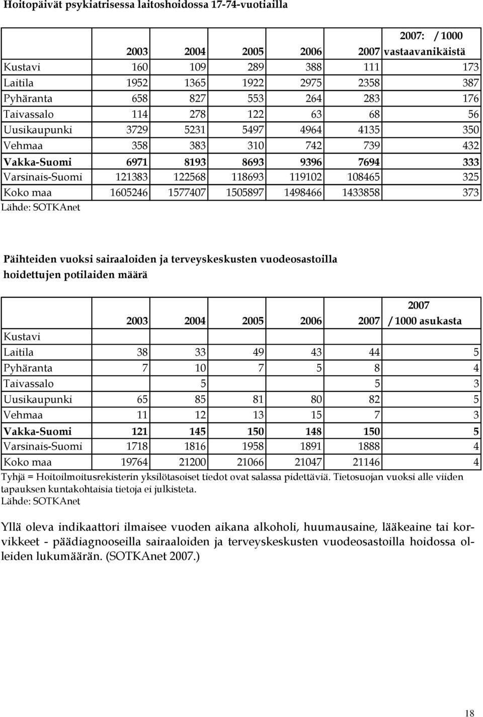 118693 119102 108465 325 Koko maa 1605246 1577407 1505897 1498466 1433858 373 Lähde: SOTKAnet Päihteiden vuoksi sairaaloiden ja terveyskeskusten vuodeosastoilla hoidettujen potilaiden määrä Kustavi