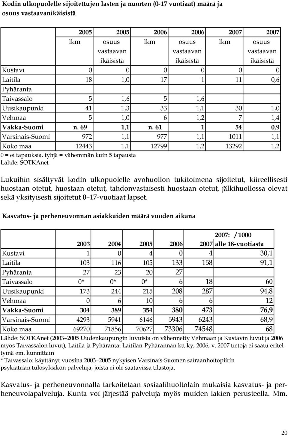 61 1 54 0,9 Varsinais-Suomi 972 1,1 977 1,1 1011 1,1 Koko maa 12443 1,1 12799 1,2 13292 1,2 0 = ei tapauksia, tyhjä = vähemmän kuin 5 tapausta Lähde: SOTKAnet Lukuihin sisältyvät kodin ulkopuolelle