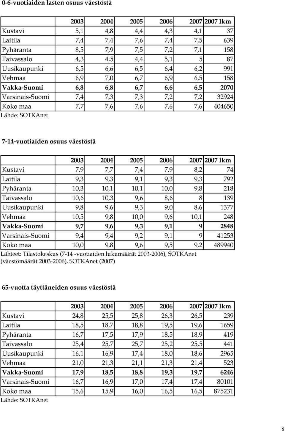 SOTKAnet 7-14-vuotiaiden osuus väestöstä 2003 2004 2005 2006 2007 2007 lkm Kustavi 7,9 7,7 7,4 7,9 8,2 74 Laitila 9,3 9,3 9,1 9,3 9,3 792 Pyhäranta 10,3 10,1 10,1 10,0 9,8 218 Taivassalo 10,6 10,3