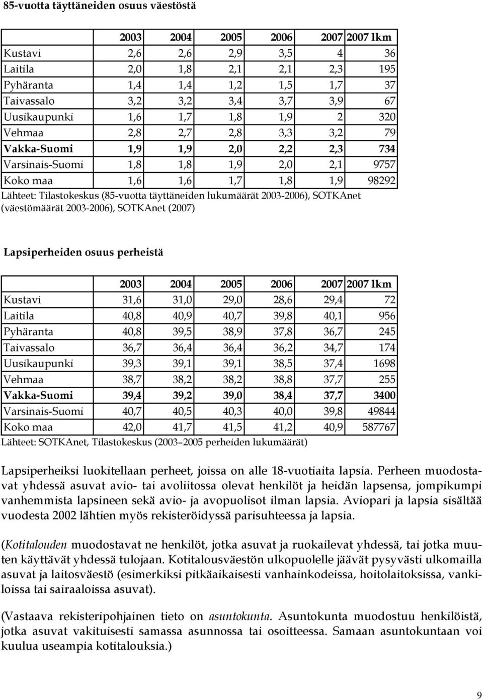 Tilastokeskus (85-vuotta täyttäneiden lukumäärät 2003-2006), SOTKAnet (väestömäärät 2003-2006), SOTKAnet (2007) Lapsiperheiden osuus perheistä 2003 2004 2005 2006 2007 2007 lkm Kustavi 31,6 31,0 29,0