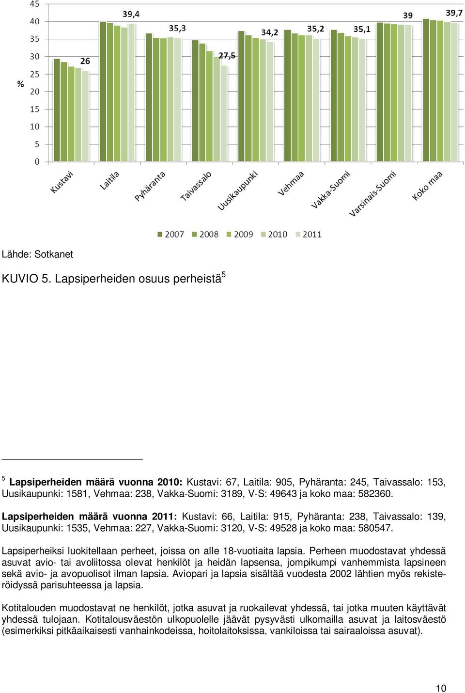 maa: 582360. Lapsiperheiden määrä vuonna 2011: Kustavi: 66, Laitila: 915, Pyhäranta: 238, Taivassalo: 139, Uusikaupunki: 1535, Vehmaa: 227, Vakka-Suomi: 3120, V-S: 49528 ja koko maa: 580547.