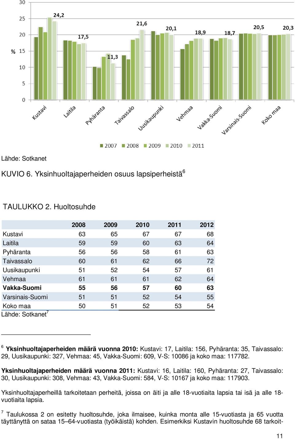 56 57 60 63 Varsinais-Suomi 51 51 52 54 55 Koko maa 50 51 52 53 54 Lähde: Sotkanet 7 6 Yksinhuoltajaperheiden määrä vuonna 2010: Kustavi: 17, Laitila: 156, Pyhäranta: 35, Taivassalo: 29,