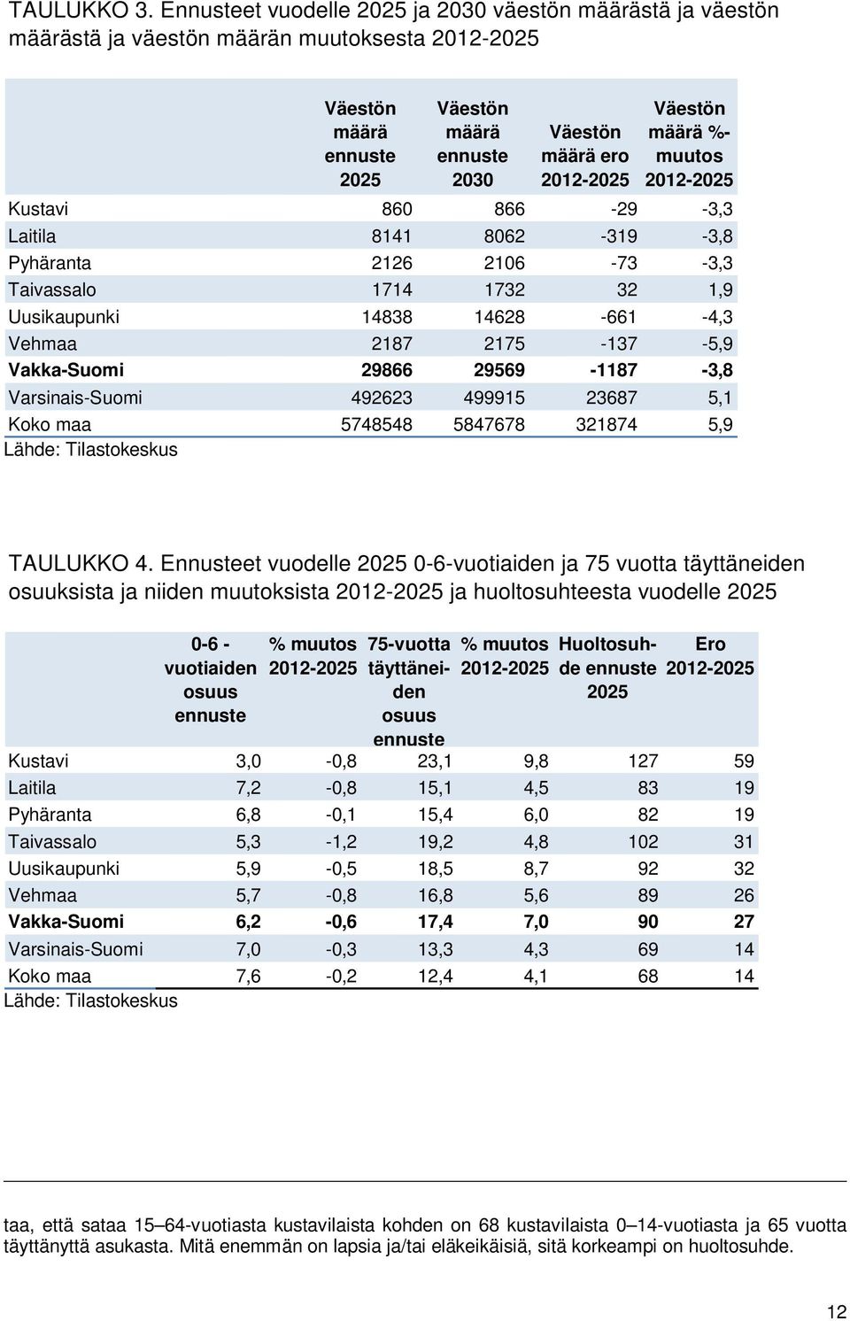 määrä %- muutos 2012-2025 Kustavi 860 866-29 -3,3 Laitila 8141 8062-319 -3,8 Pyhäranta 2126 2106-73 -3,3 Taivassalo 1714 1732 32 1,9 Uusikaupunki 14838 14628-661 -4,3 Vehmaa 2187 2175-137 -5,9