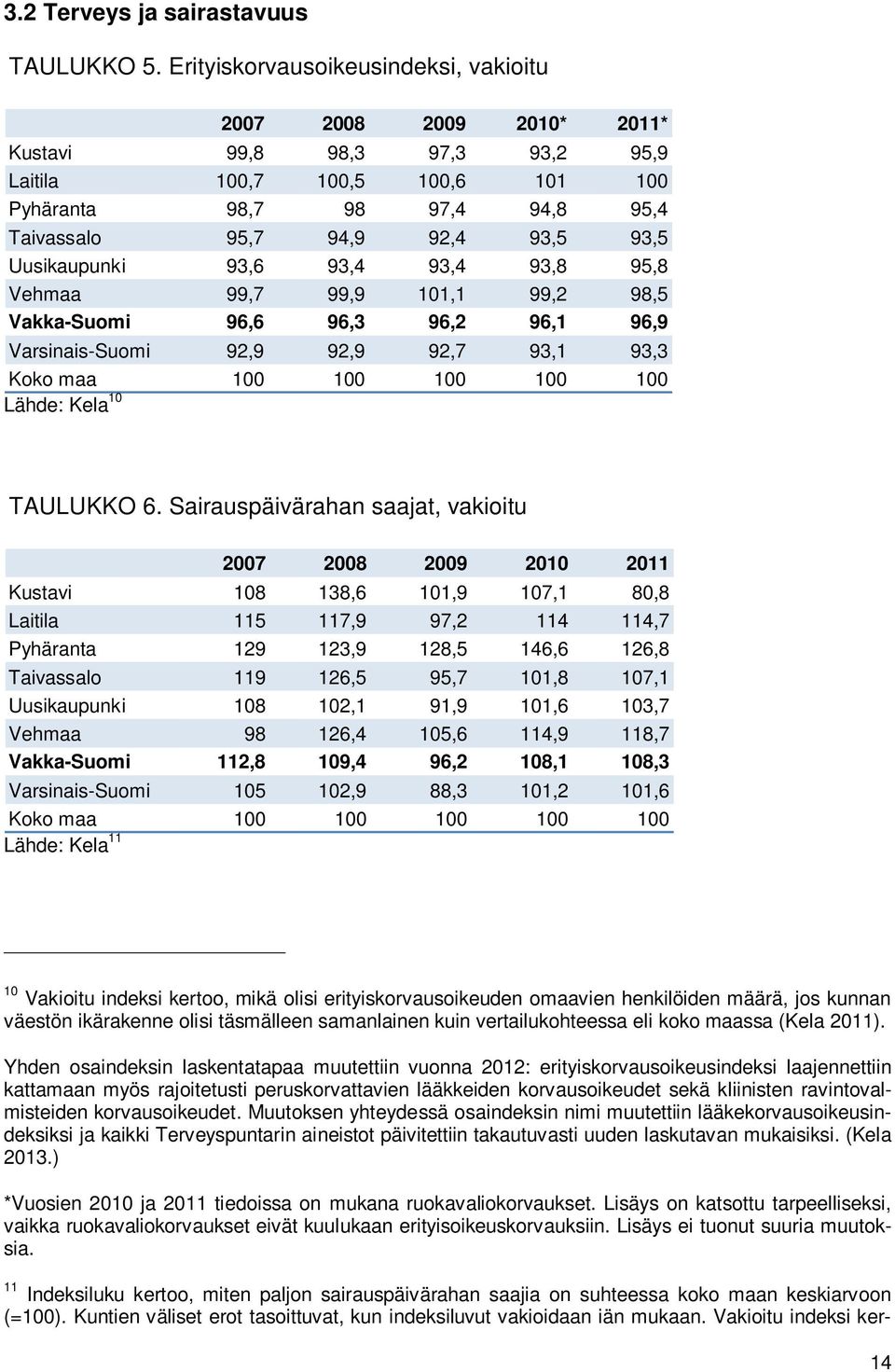 93,5 Uusikaupunki 93,6 93,4 93,4 93,8 95,8 Vehmaa 99,7 99,9 101,1 99,2 98,5 Vakka-Suomi 96,6 96,3 96,2 96,1 96,9 Varsinais-Suomi 92,9 92,9 92,7 93,1 93,3 Koko maa 100 100 100 100 100 Lähde: Kela 10