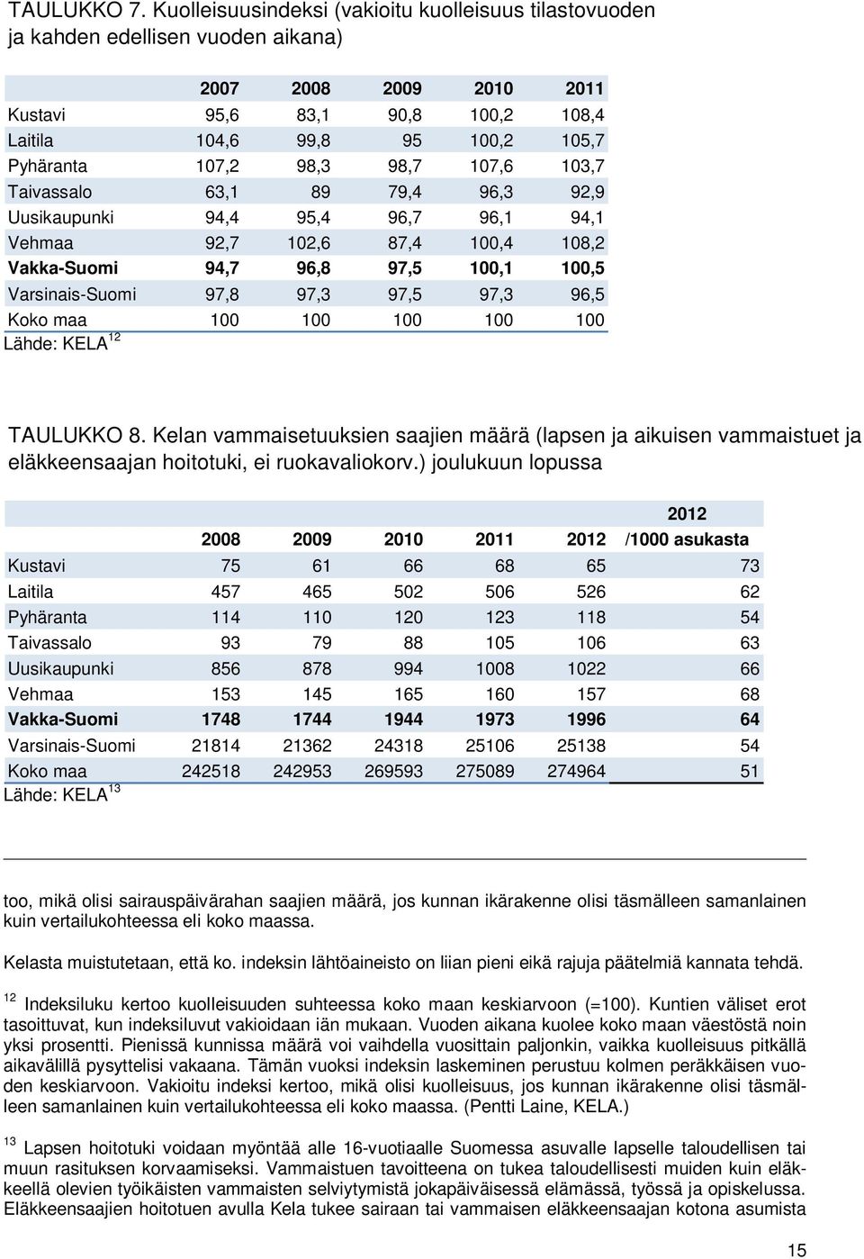 98,3 98,7 107,6 103,7 Taivassalo 63,1 89 79,4 96,3 92,9 Uusikaupunki 94,4 95,4 96,7 96,1 94,1 Vehmaa 92,7 102,6 87,4 100,4 108,2 Vakka-Suomi 94,7 96,8 97,5 100,1 100,5 Varsinais-Suomi 97,8 97,3 97,5