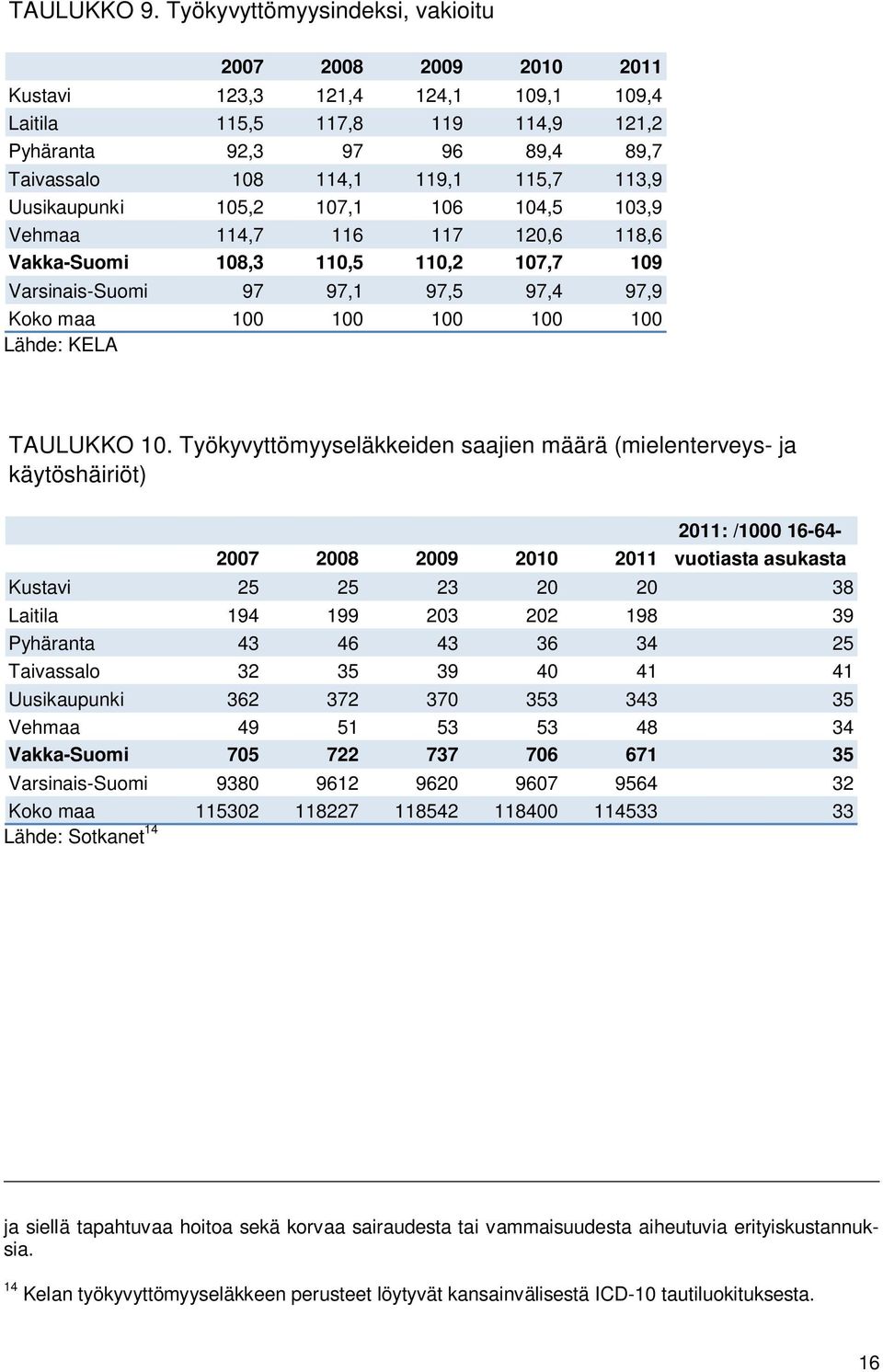 113,9 Uusikaupunki 105,2 107,1 106 104,5 103,9 Vehmaa 114,7 116 117 120,6 118,6 Vakka-Suomi 108,3 110,5 110,2 107,7 109 Varsinais-Suomi 97 97,1 97,5 97,4 97,9 Koko maa 100 100 100 100 100 Lähde: KELA