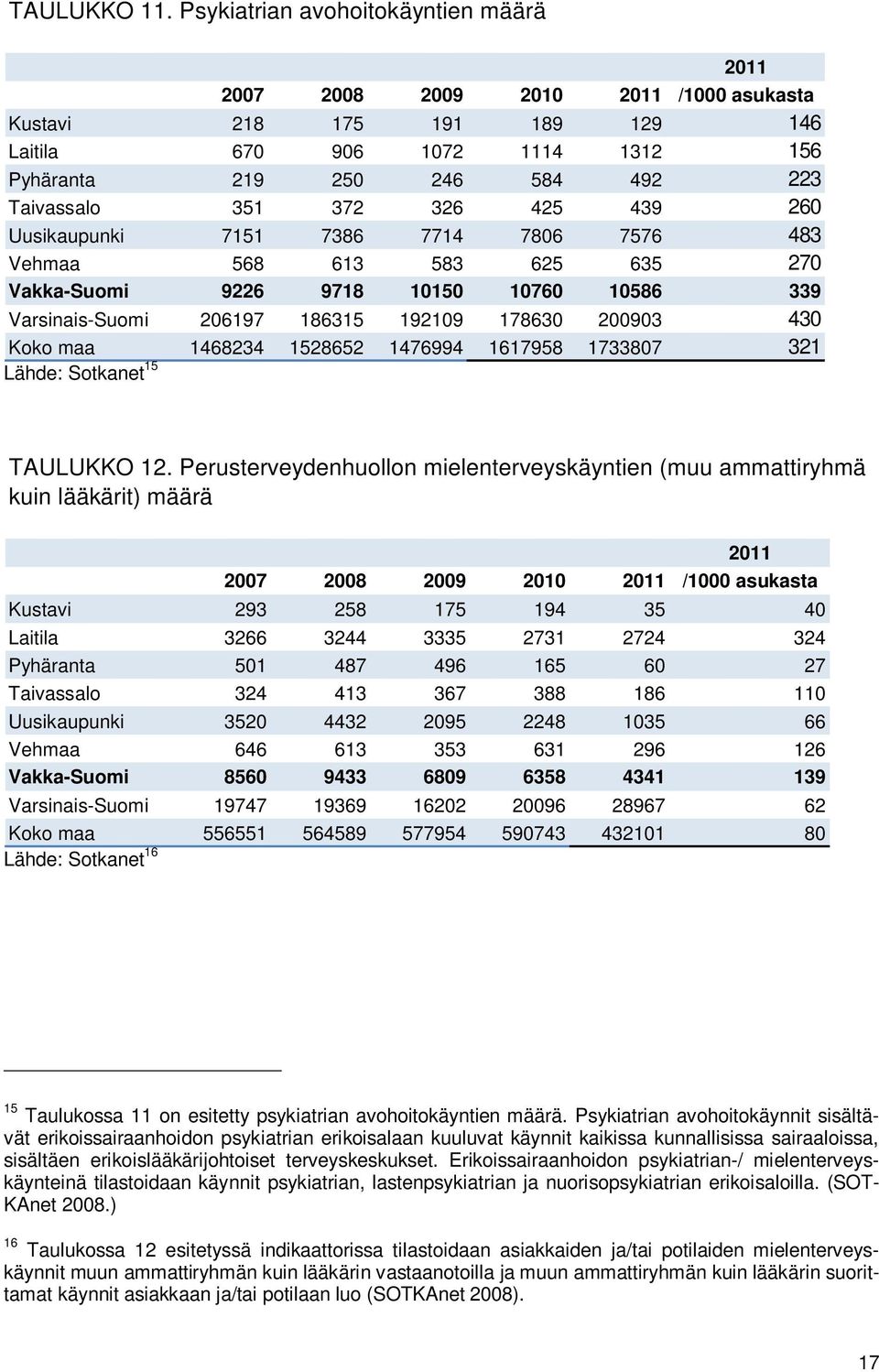 326 425 439 260 Uusikaupunki 7151 7386 7714 7806 7576 483 Vehmaa 568 613 583 625 635 270 Vakka-Suomi 9226 9718 10150 10760 10586 339 Varsinais-Suomi 206197 186315 192109 178630 200903 430 Koko maa