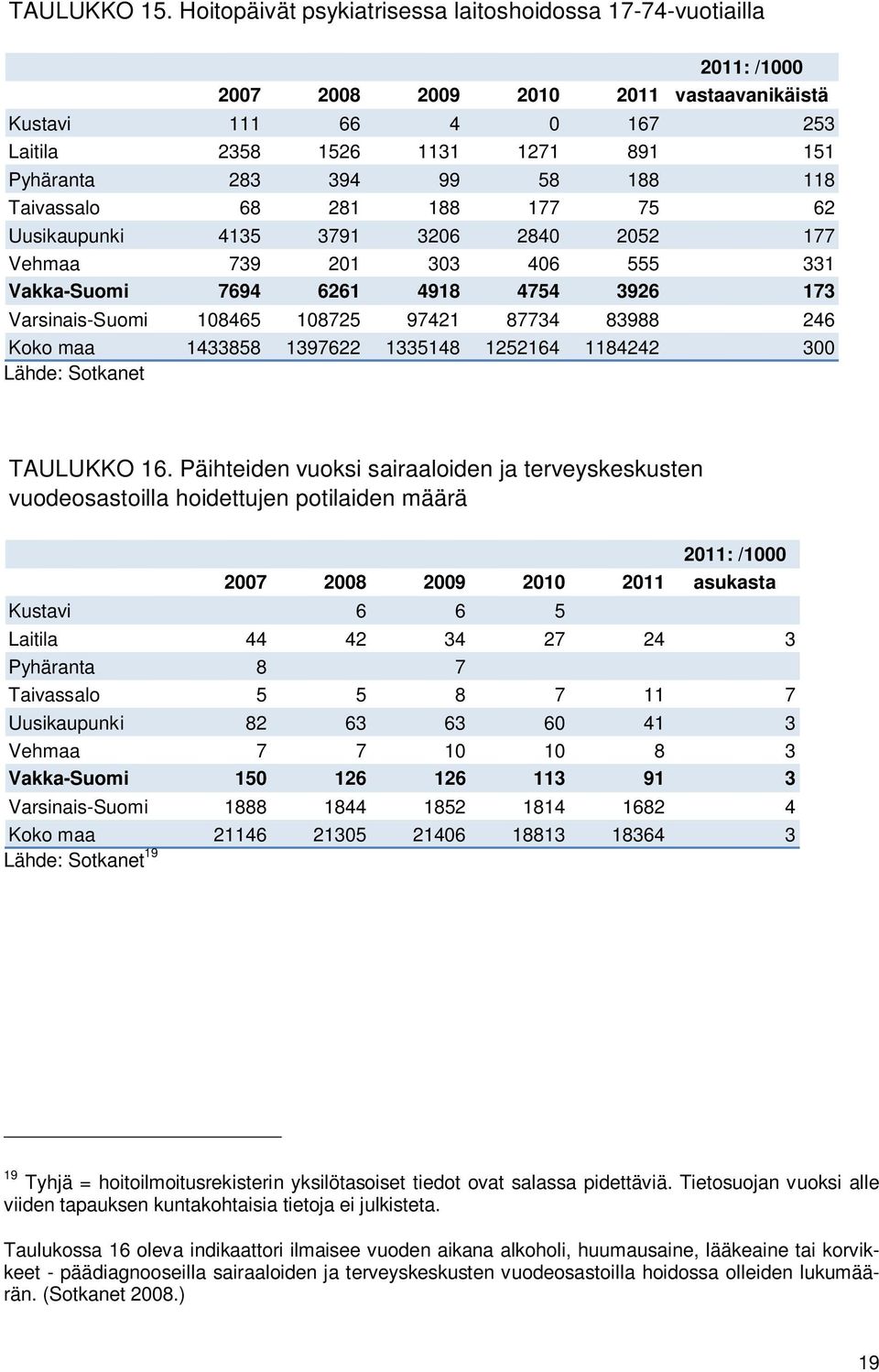 188 118 Taivassalo 68 281 188 177 75 62 Uusikaupunki 4135 3791 3206 2840 2052 177 Vehmaa 739 201 303 406 555 331 Vakka-Suomi 7694 6261 4918 4754 3926 173 Varsinais-Suomi 108465 108725 97421 87734