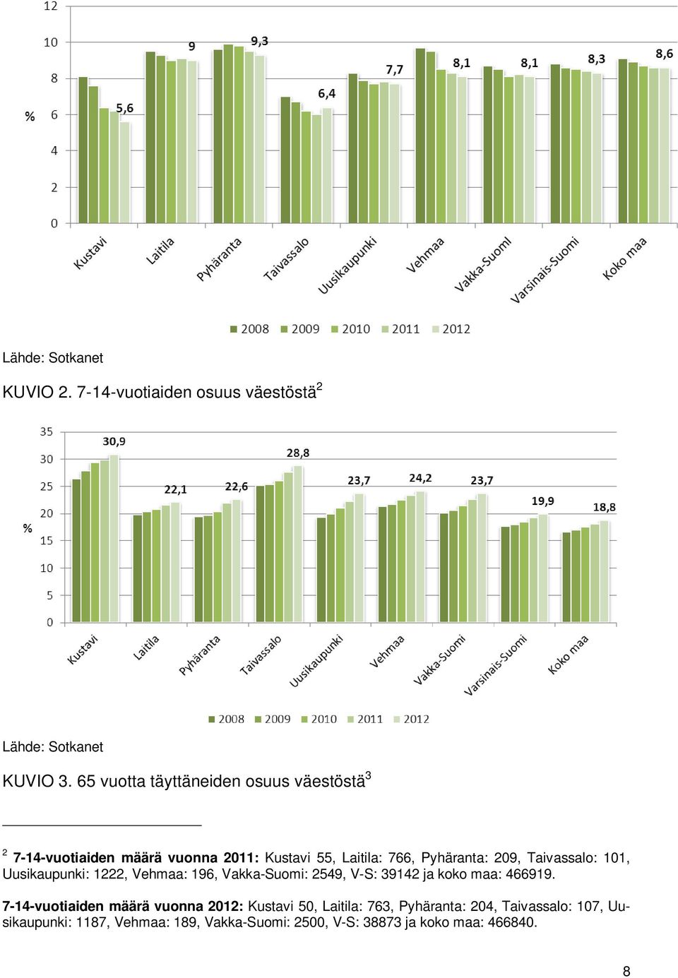 Taivassalo: 101, Uusikaupunki: 1222, Vehmaa: 196, Vakka-Suomi: 2549, V-S: 39142 ja koko maa: 466919.