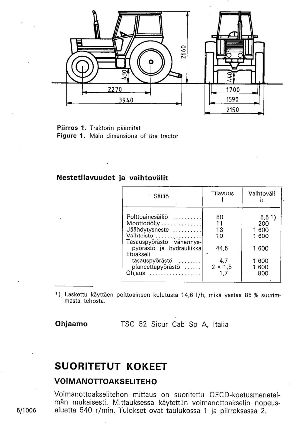 Tasauspyörästö vähennyspyörästö ja hydrauliikka 44,5 1 600 Etuakseli - tasauspyörästö 4,7 1 600 planeettapyörästö 2 x 1,5 1 600 Ohjaus 1,7 800 1 ), Laskettu käyttäen polttoaineen kulutusta