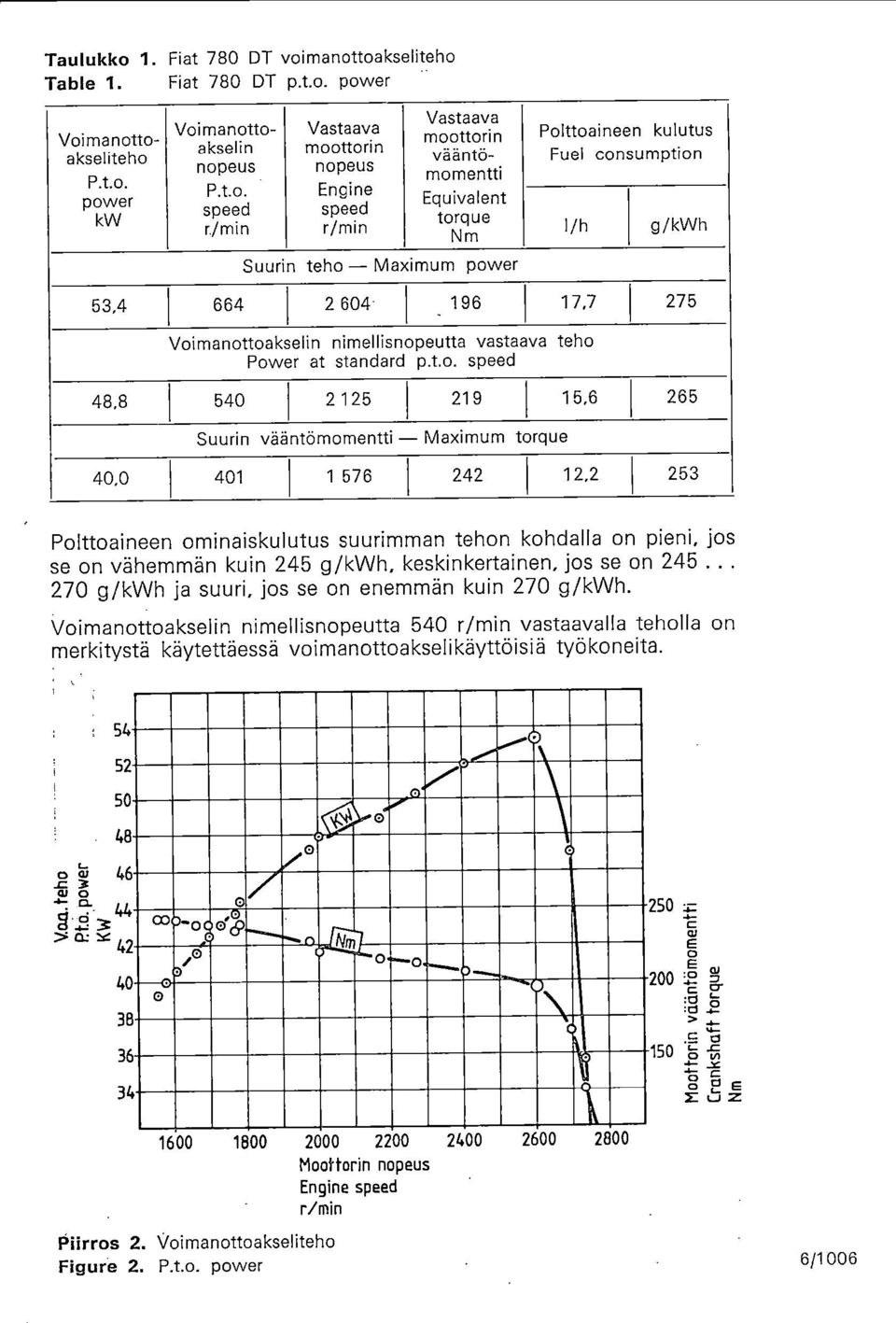 manottoakseliteho Table 1. Fiat 780 DT p.t.o. power Voimanottoakseliteho P.t.o. power kw Voimanottoakselin nopeus P.t.o. speed r/min Vastaava moottorin nopeus Engine speed r/min Vastaava moottorin