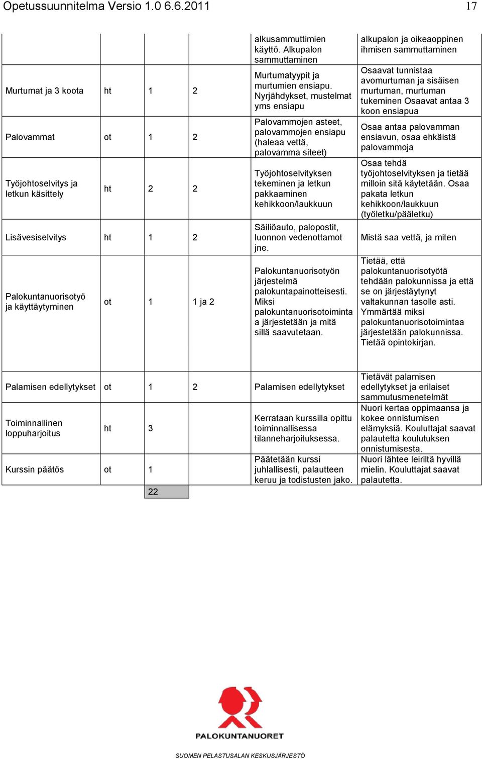 Nyrjähdykset, mustelmat yms ensiapu Palovammojen asteet, palovammojen ensiapu (haleaa vettä, palovamma siteet) Työjohtoselvityksen tekeminen ja letkun pakkaaminen kehikkoon/laukkuun Säiliöauto,