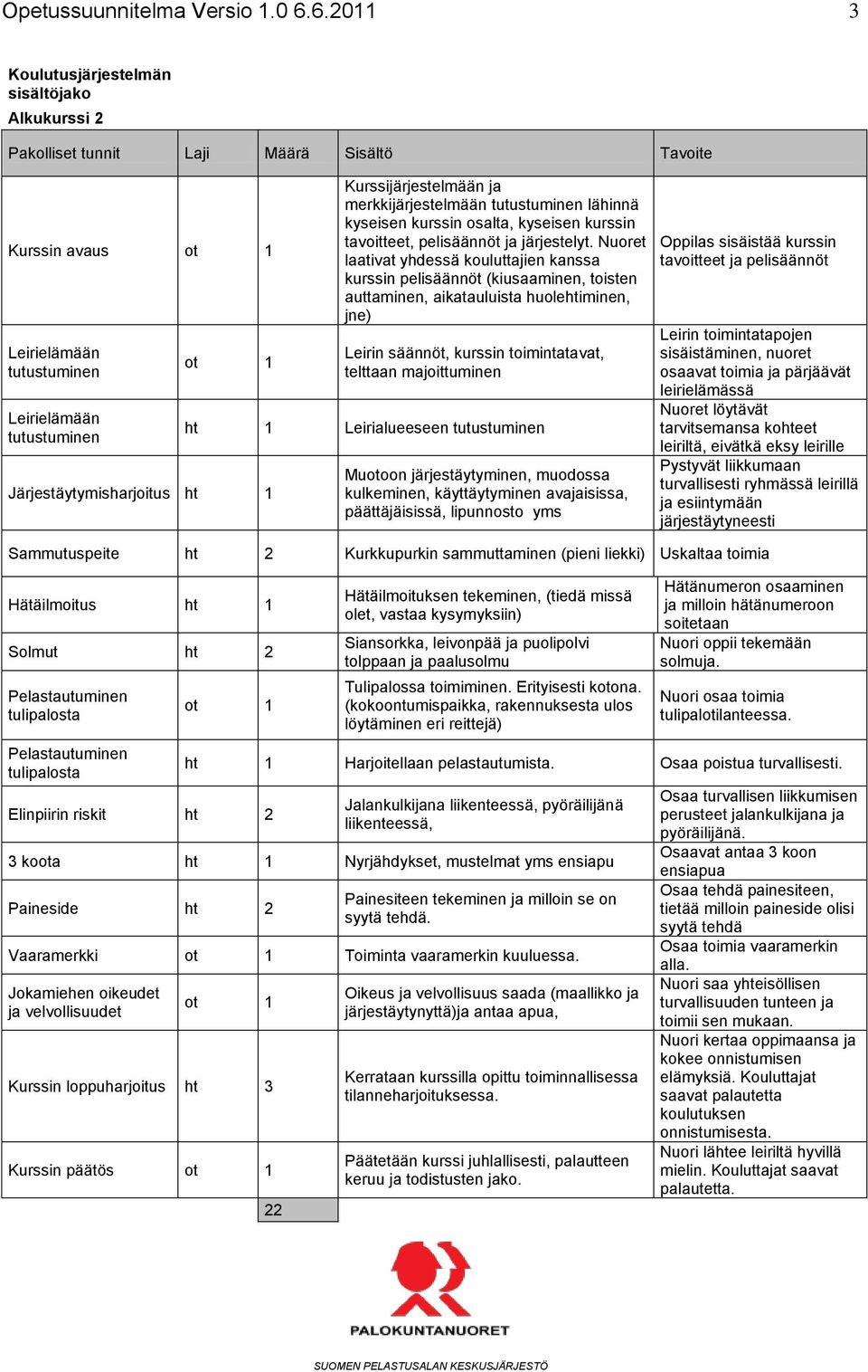 Nuoret laativat yhdessä kouluttajien kanssa kurssin pelisäännöt (kiusaaminen, toisten auttaminen, aikatauluista huolehtiminen, jne) Leirin säännöt, kurssin toimintatavat, telttaan majoittuminen ht 1