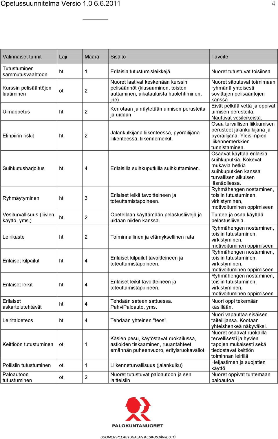 liikenteessä, pyöräilijänä liikenteessä, liikennemerkit. Suihkutusharjoitus ht 4 Erilaisilla suihkuputkilla suihkuttaminen. Ryhmäytyminen ht 3 Vesiturvallisuus (liivien käyttö, yms.